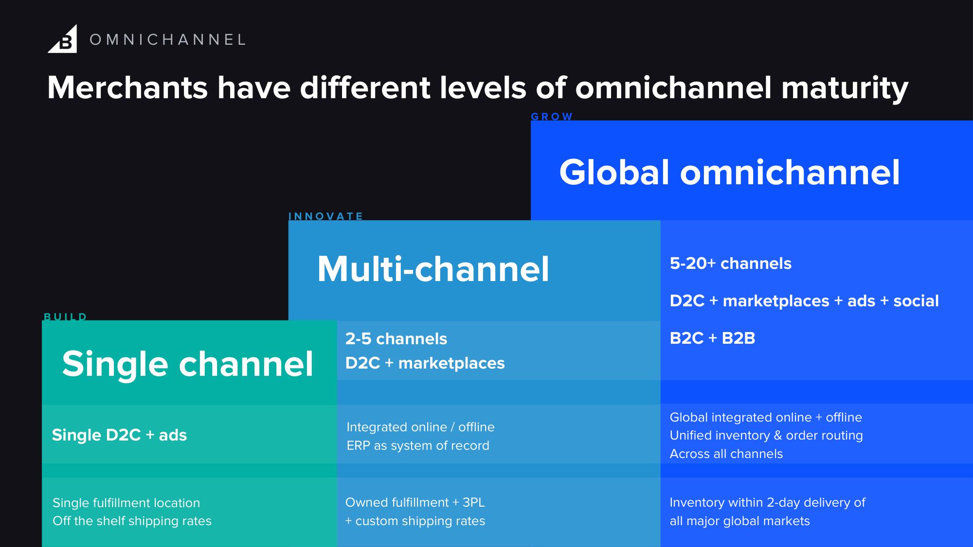 BigCommerce Investor Day Presentation Deck slide image #43