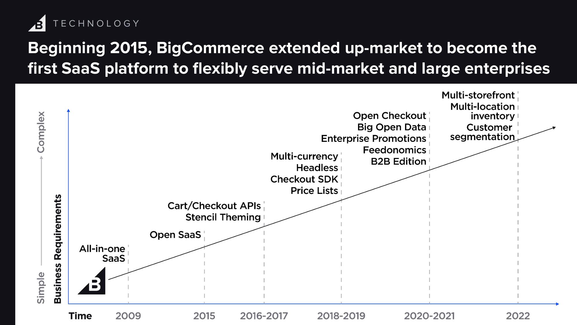 BigCommerce Investor Day Presentation Deck slide image #20