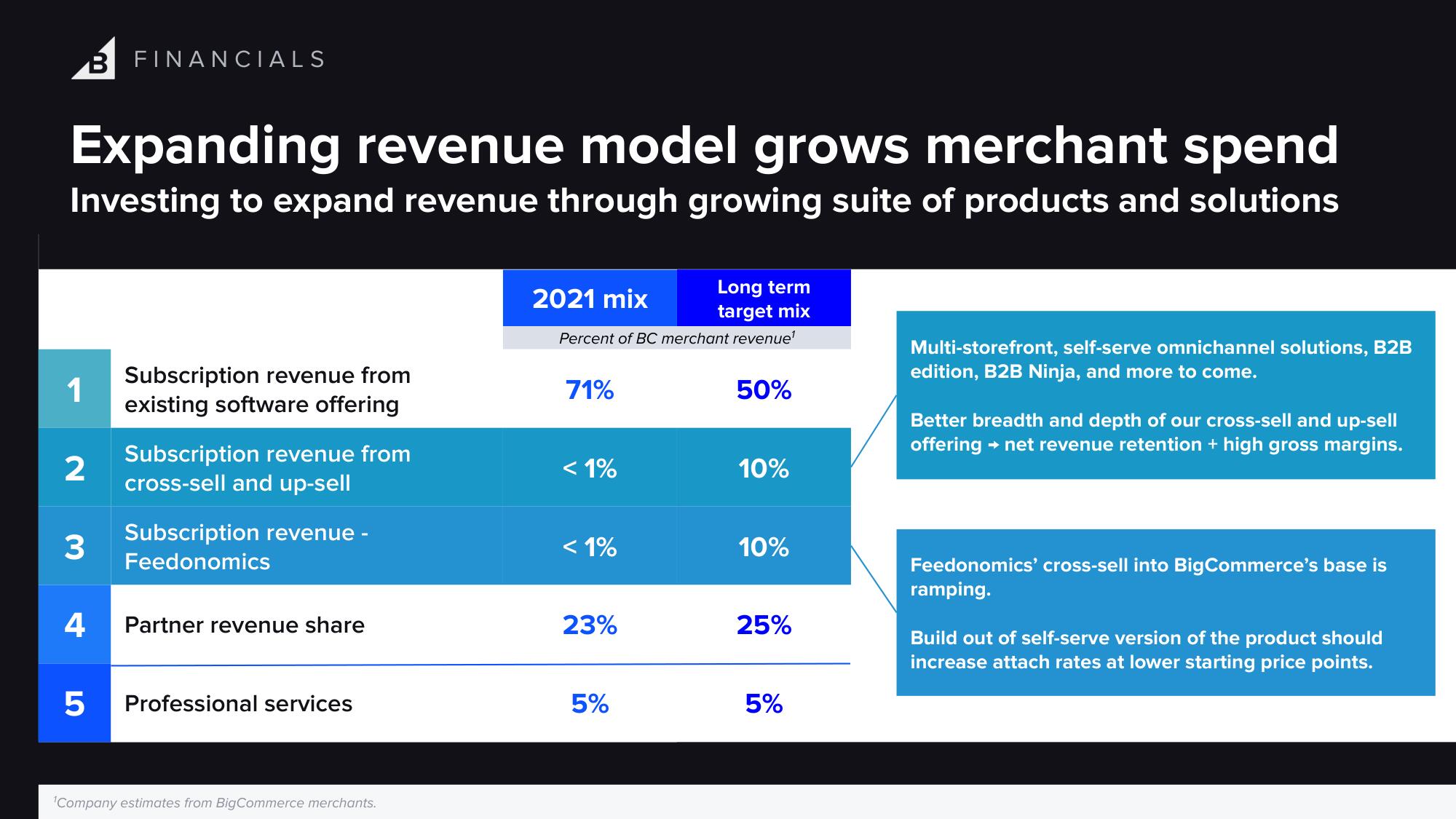 BigCommerce Investor Day Presentation Deck slide image #76