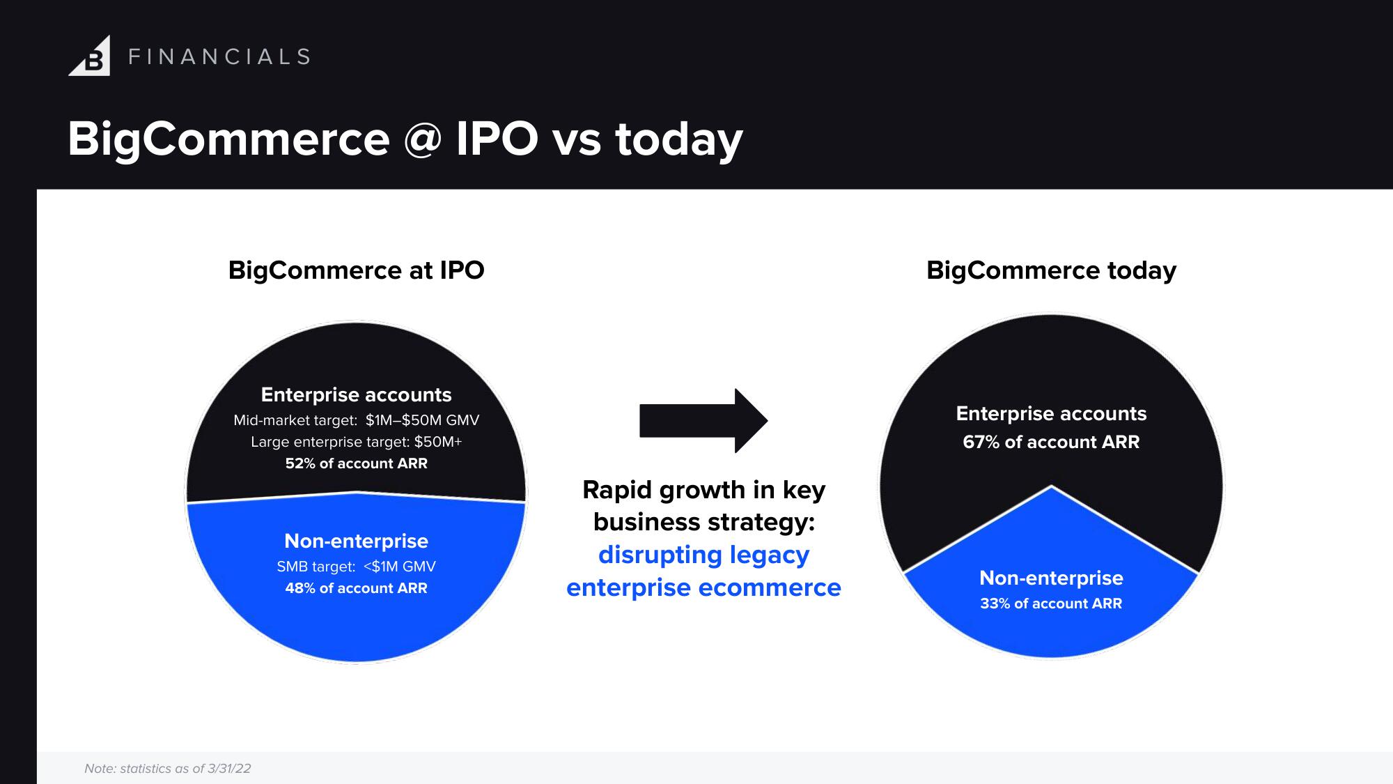 BigCommerce Investor Day Presentation Deck slide image #62