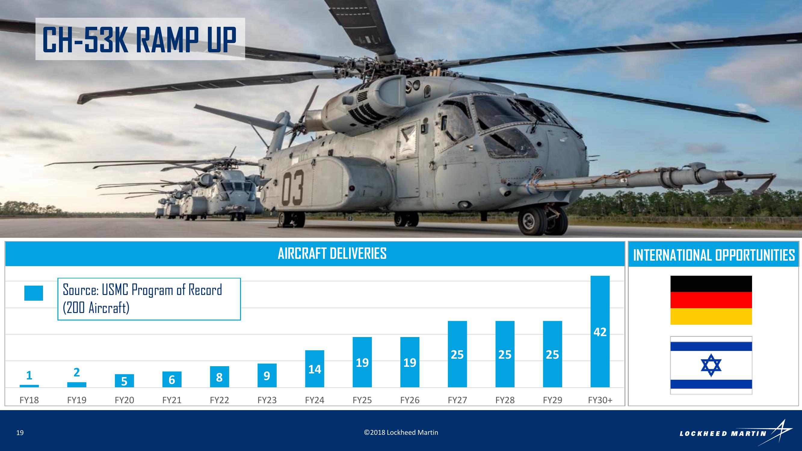 Rotary and Mission Systems Investor Conference slide image #19