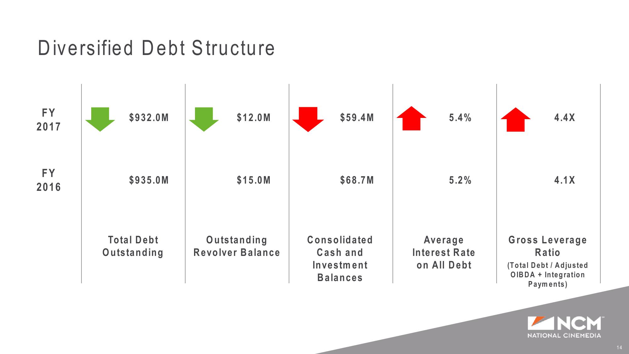 Q4’17 and Full Year Earnings Supplemental Presentation slide image #14