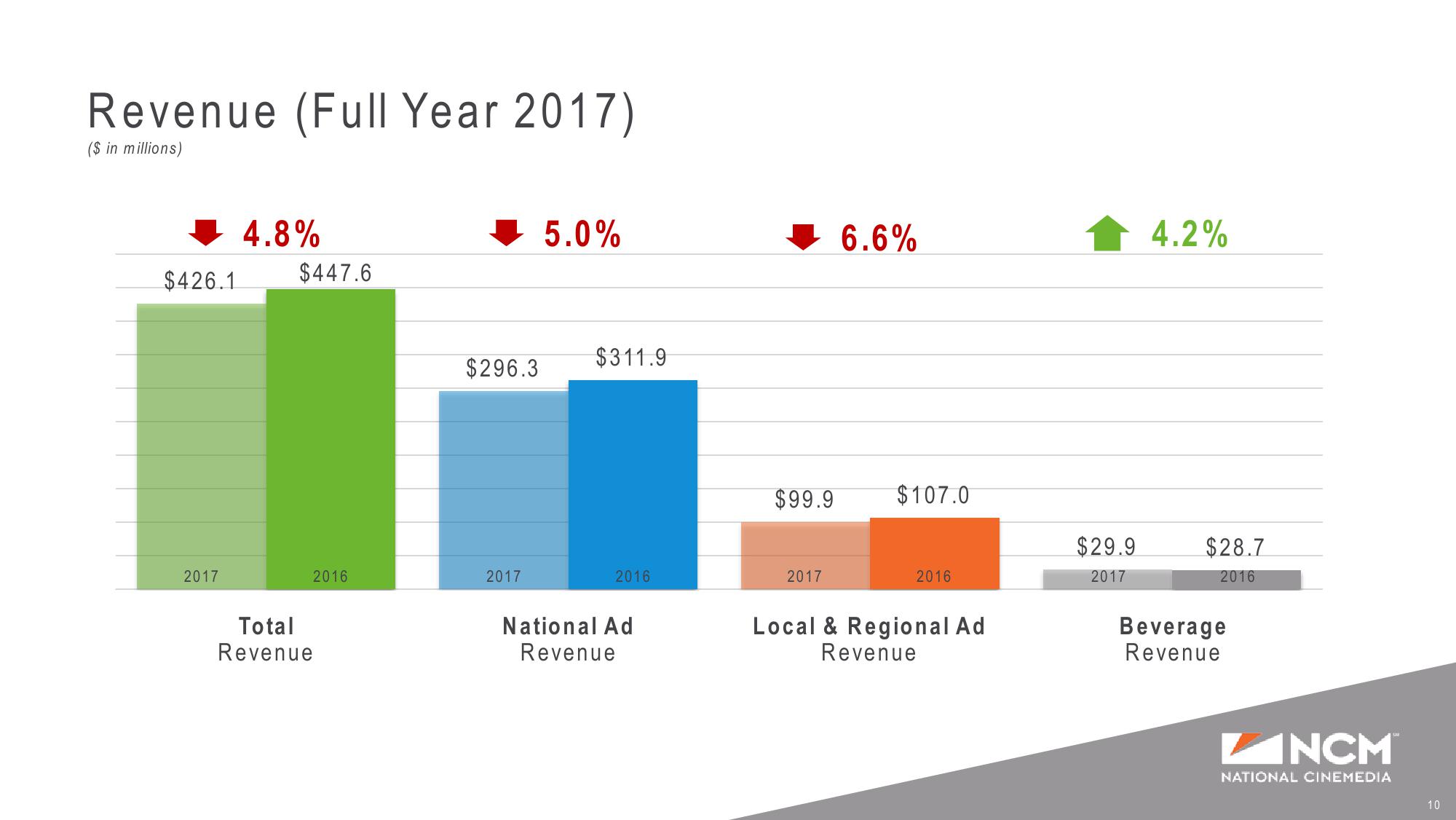 Q4’17 and Full Year Earnings Supplemental Presentation slide image #10