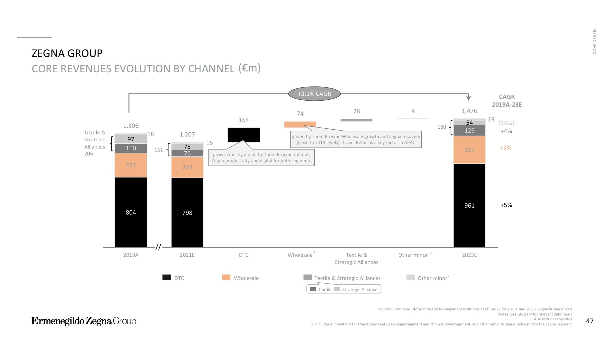 Zegna Investor Presentation Deck slide image #48