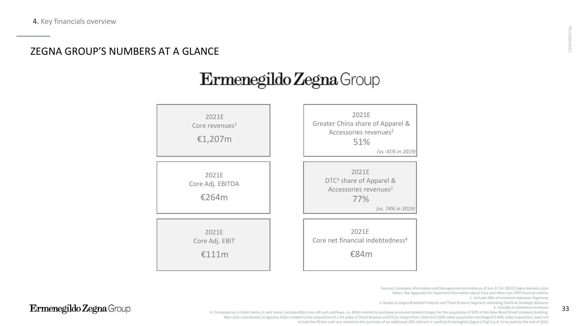 Zegna Investor Presentation Deck slide image #34