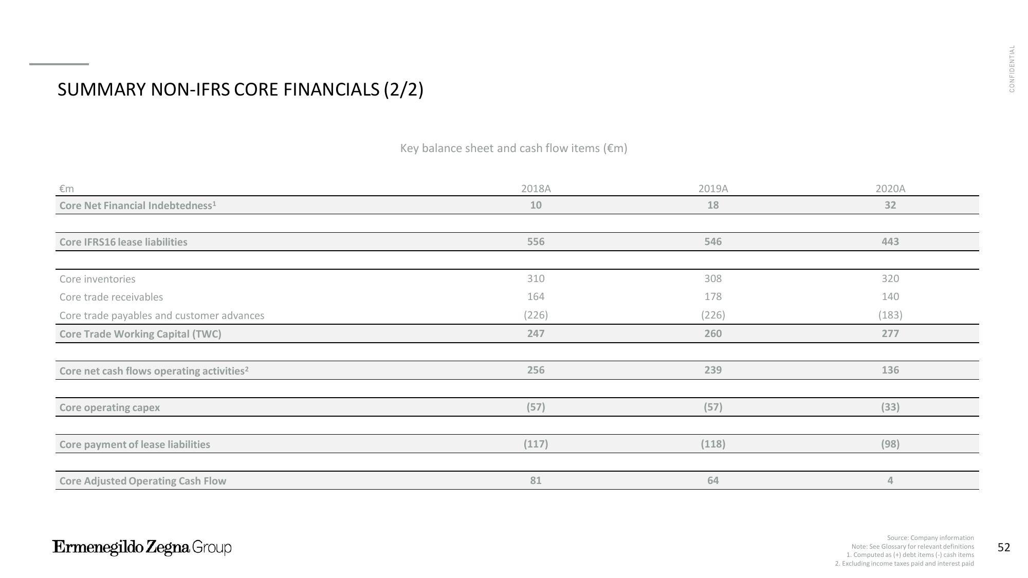 Zegna Investor Presentation Deck slide image #53