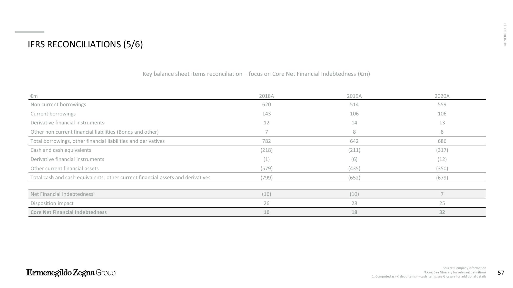 Zegna Investor Presentation Deck slide image #58