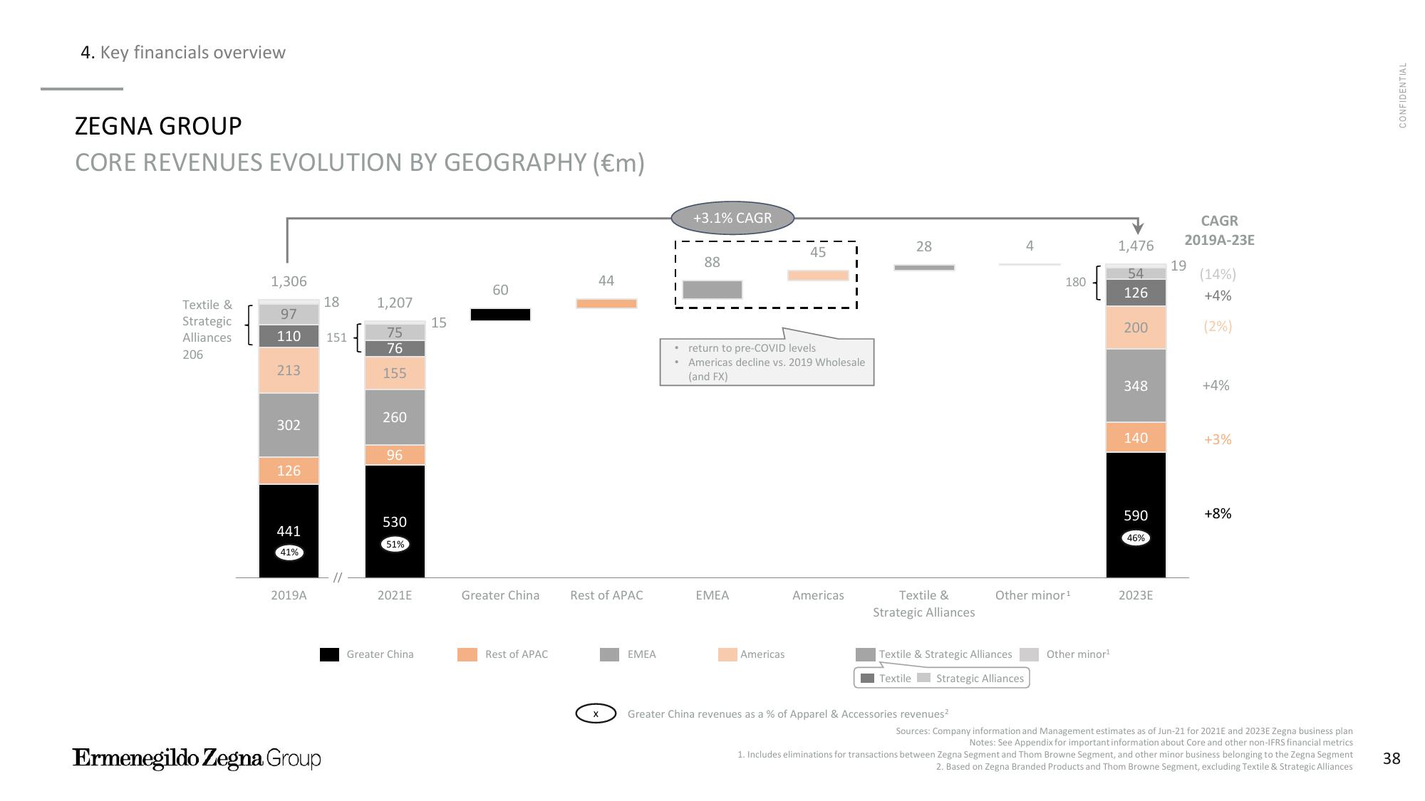 Zegna Investor Presentation Deck slide image #39