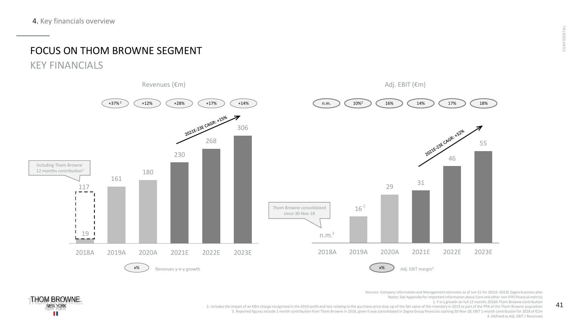 Zegna Investor Presentation Deck slide image #42