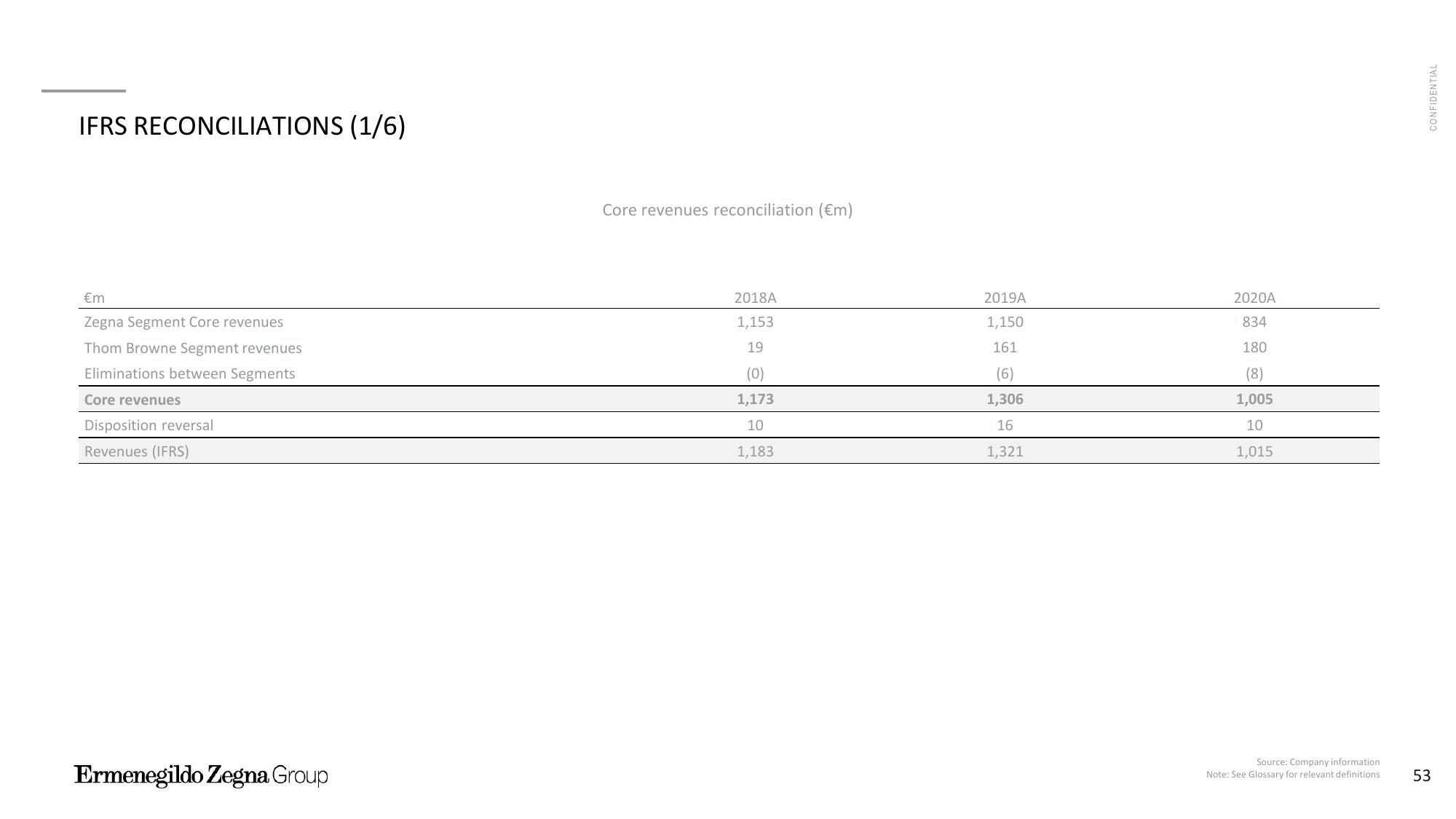 Zegna Investor Presentation Deck slide image #54