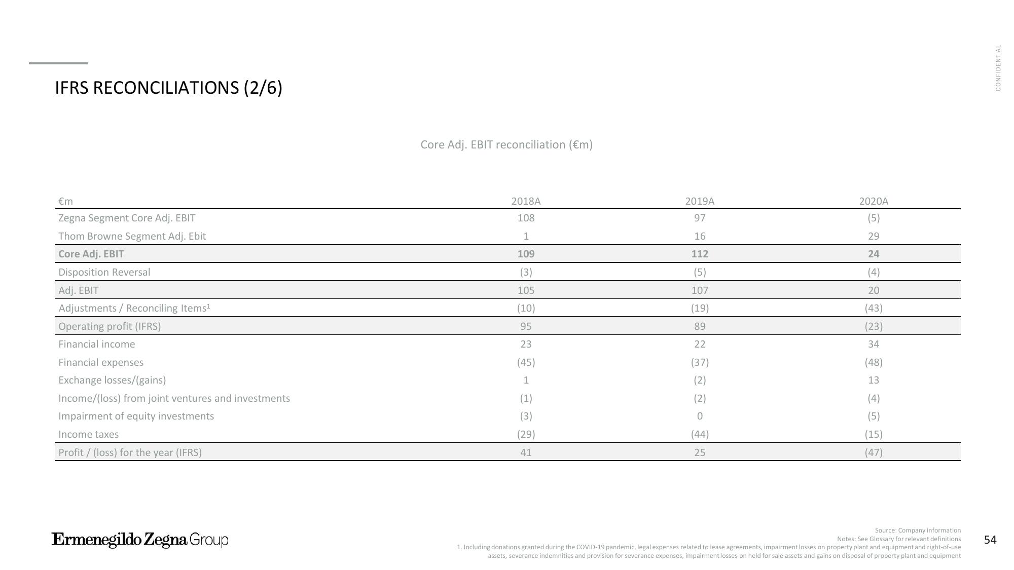 Zegna Investor Presentation Deck slide image #55