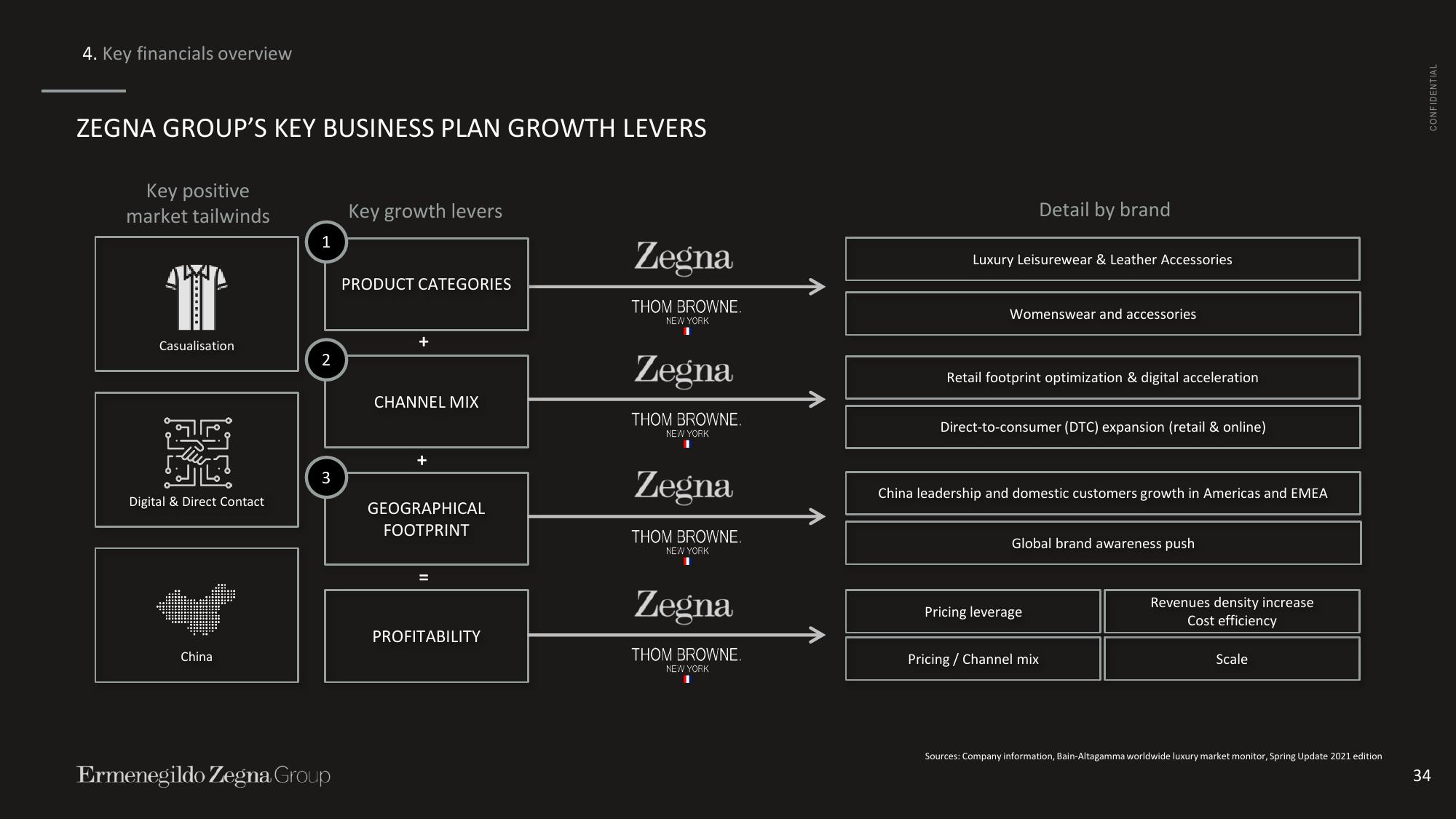 Zegna Investor Presentation Deck slide image #35