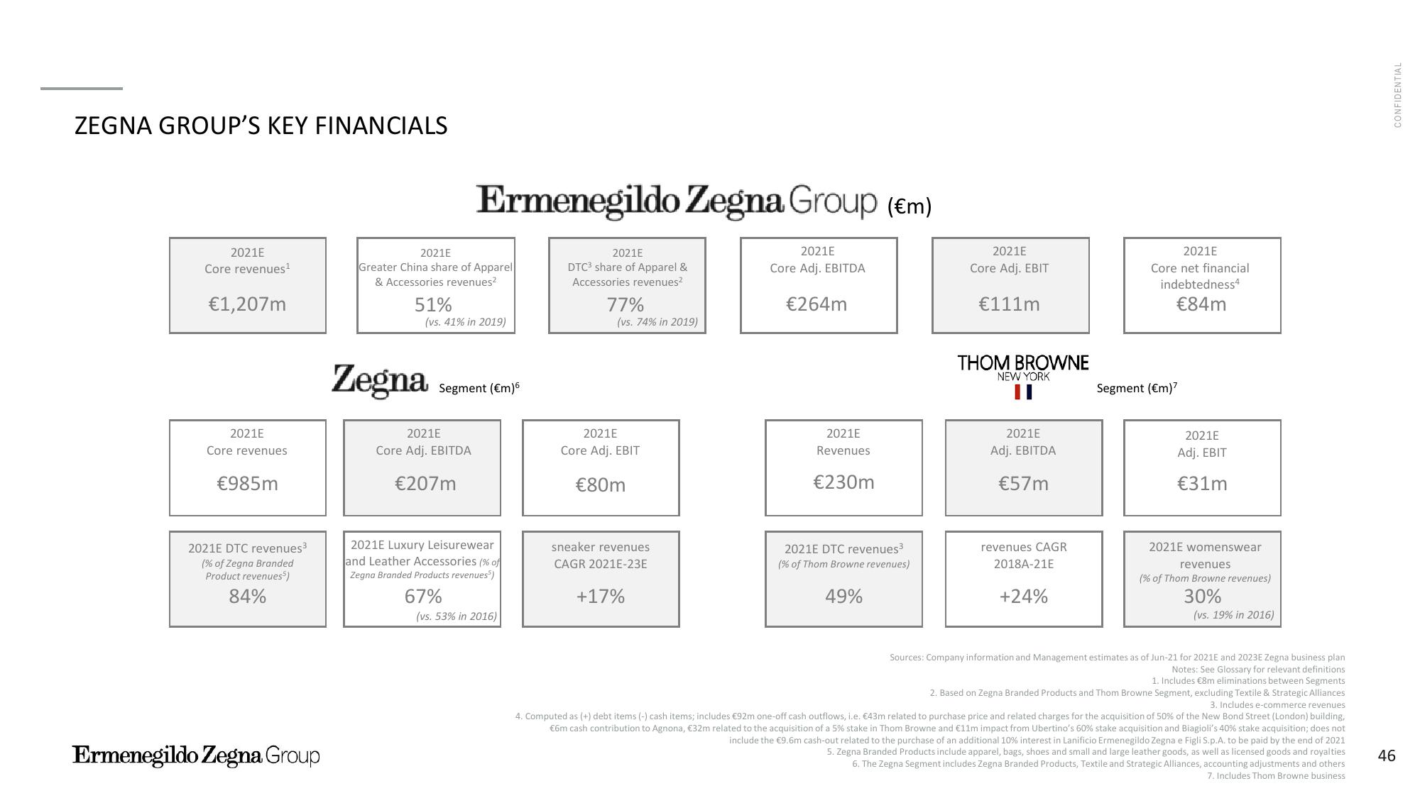 Zegna Investor Presentation Deck slide image #47