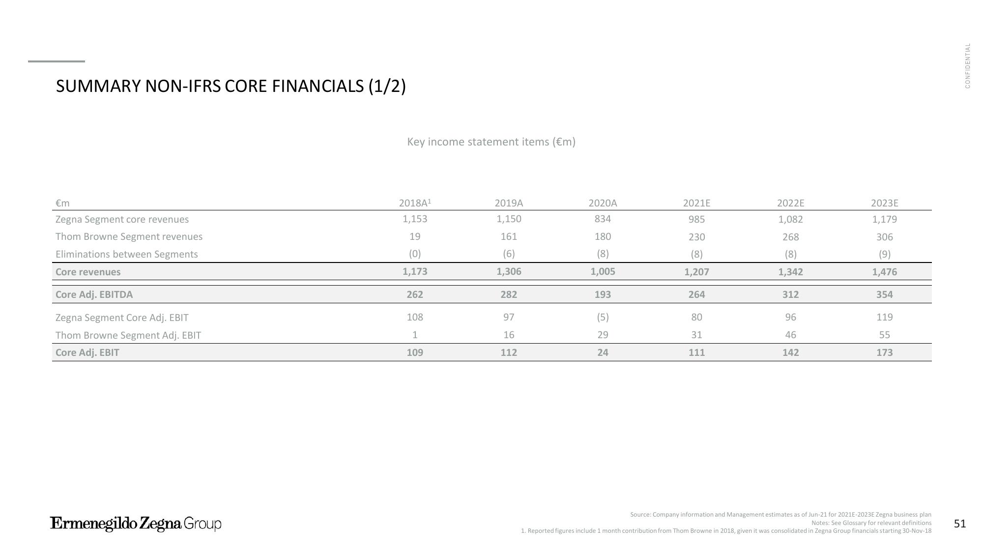 Zegna Investor Presentation Deck slide image #52