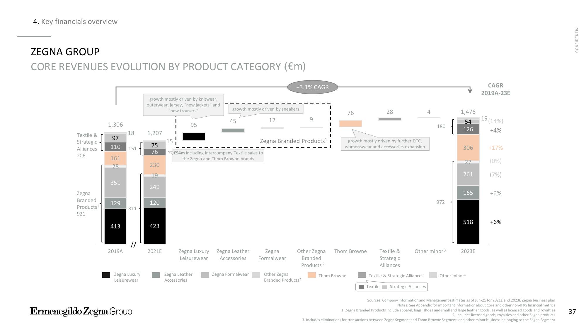 Zegna Investor Presentation Deck slide image #38