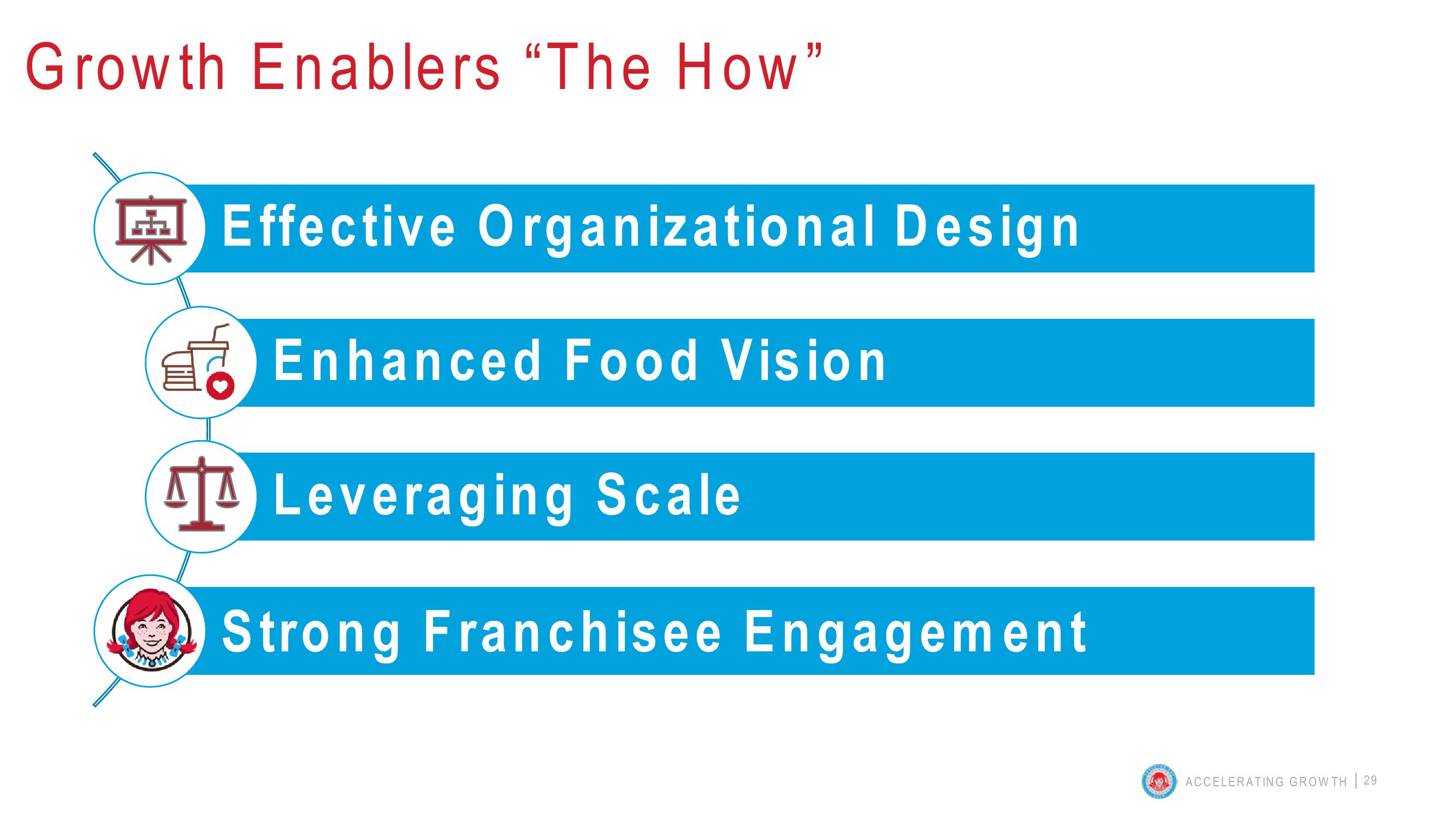 Wendy’s Investor Day 2019 Accelerating Growth slide image #29