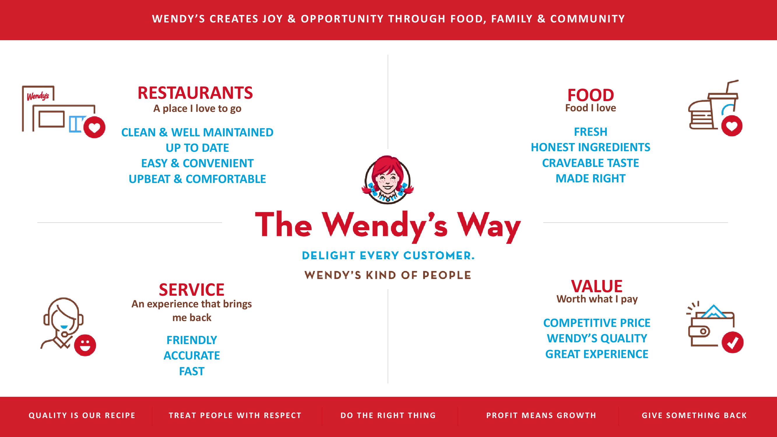 Wendy’s Investor Day 2019 Accelerating Growth slide image #12