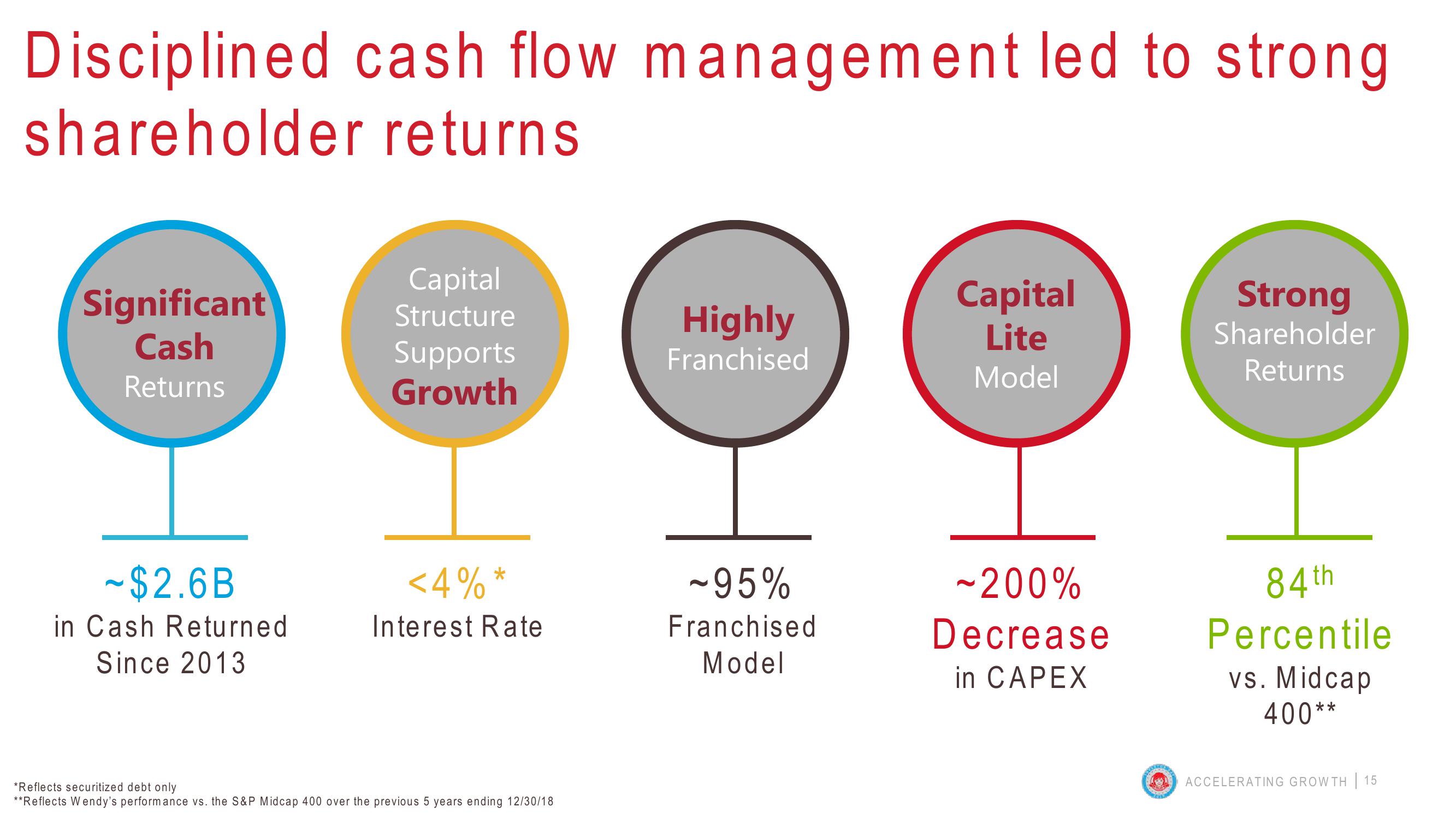 Wendy’s Investor Day 2019 Accelerating Growth slide image #15