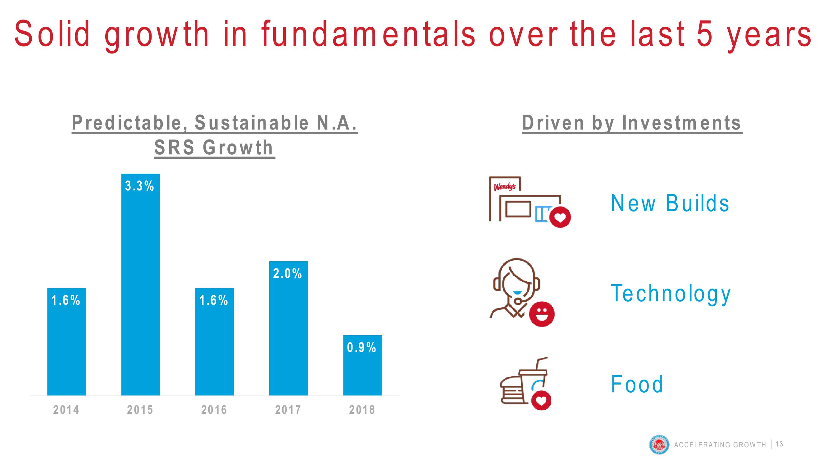 Wendy’s Investor Day 2019 Accelerating Growth slide image #13