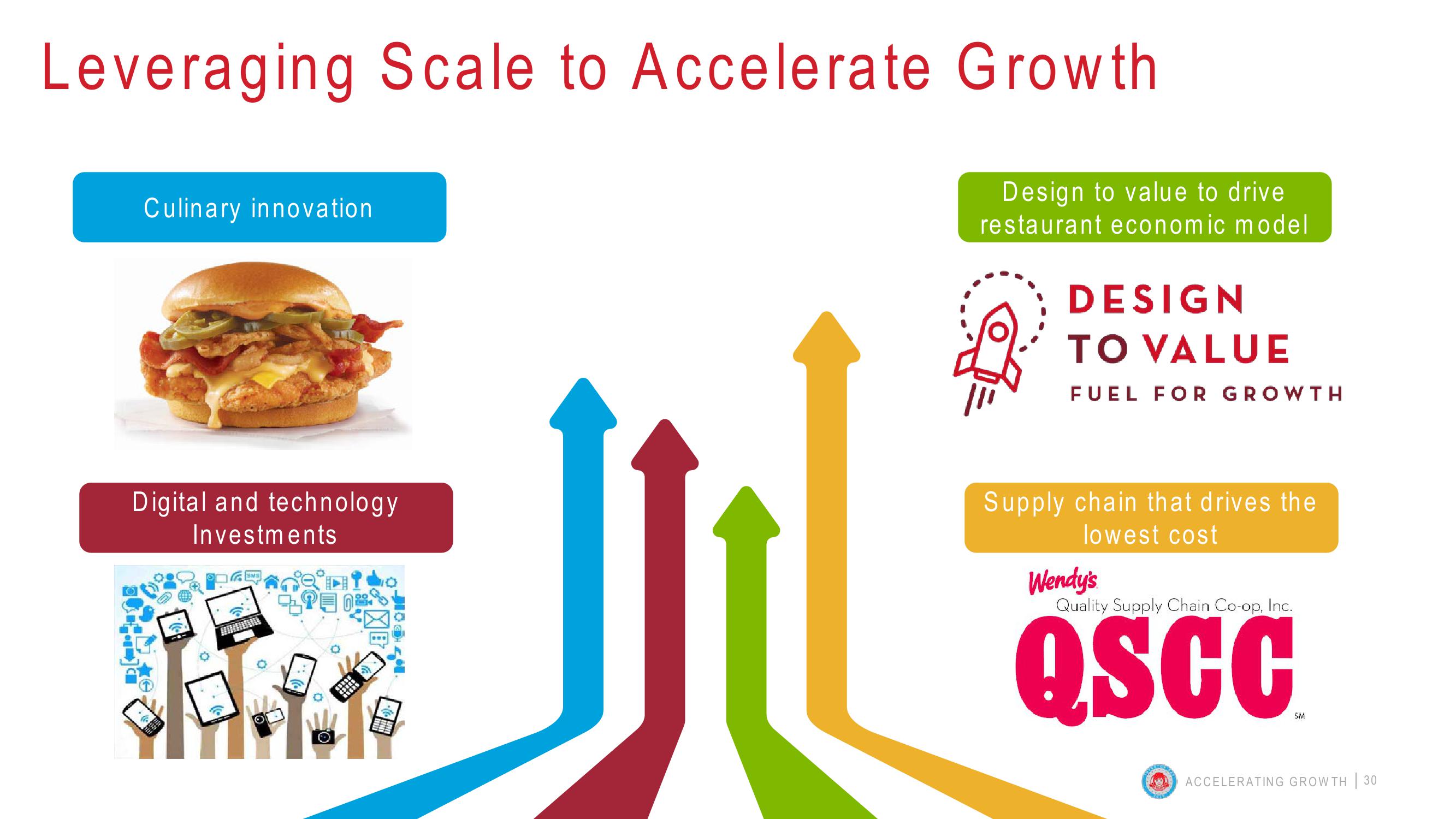 Wendy’s Investor Day 2019 Accelerating Growth slide image #30