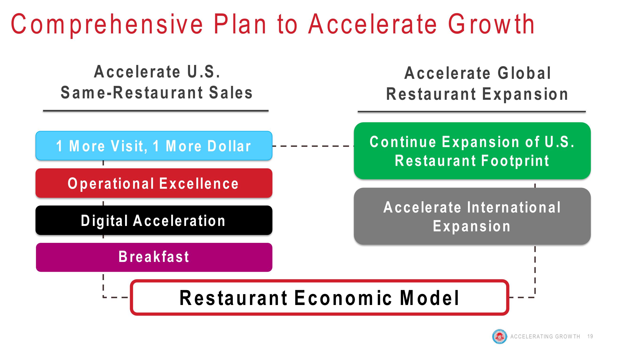 Wendy’s Investor Day 2019 Accelerating Growth slide image #19