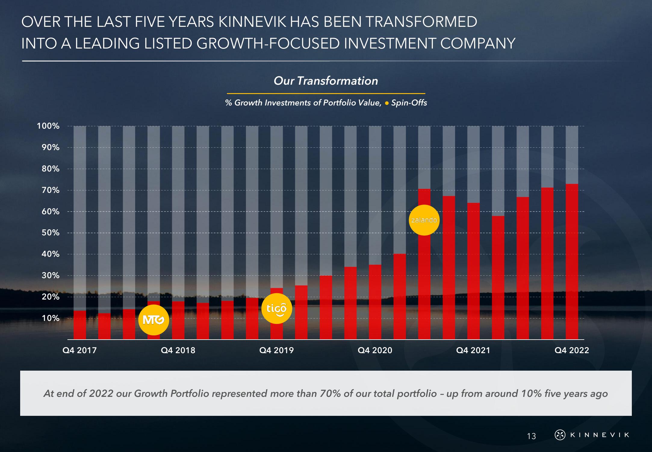 Kinnevik Results Presentation Deck slide image #13