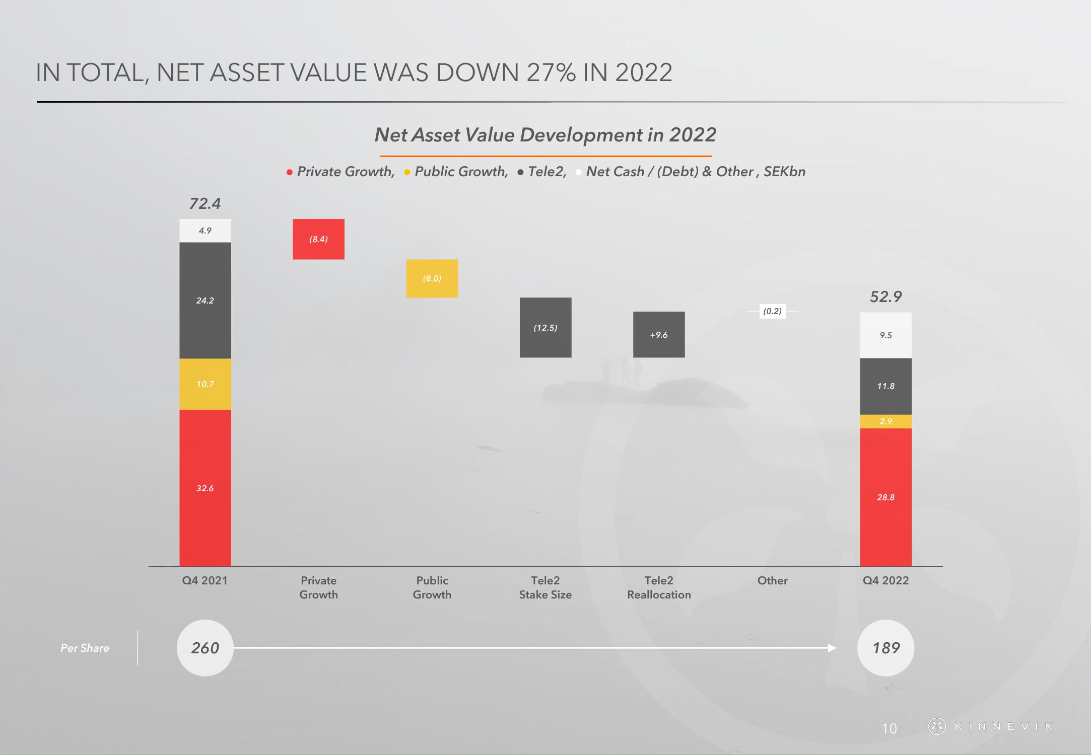 Kinnevik Results Presentation Deck slide image #10