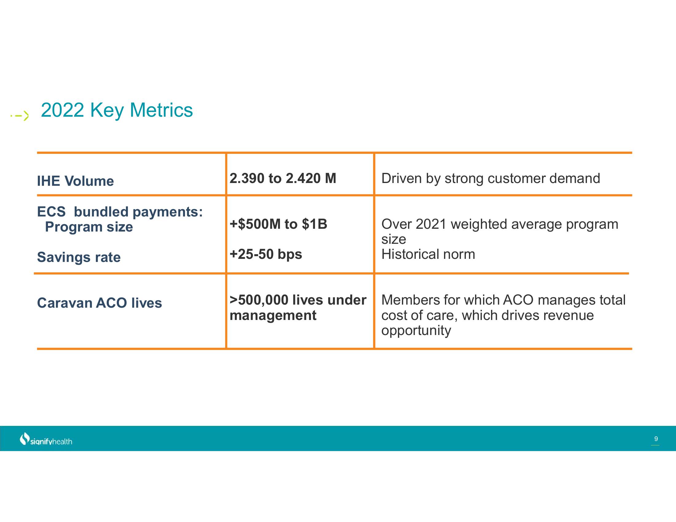 Signify Health Results Presentation Deck slide image #9