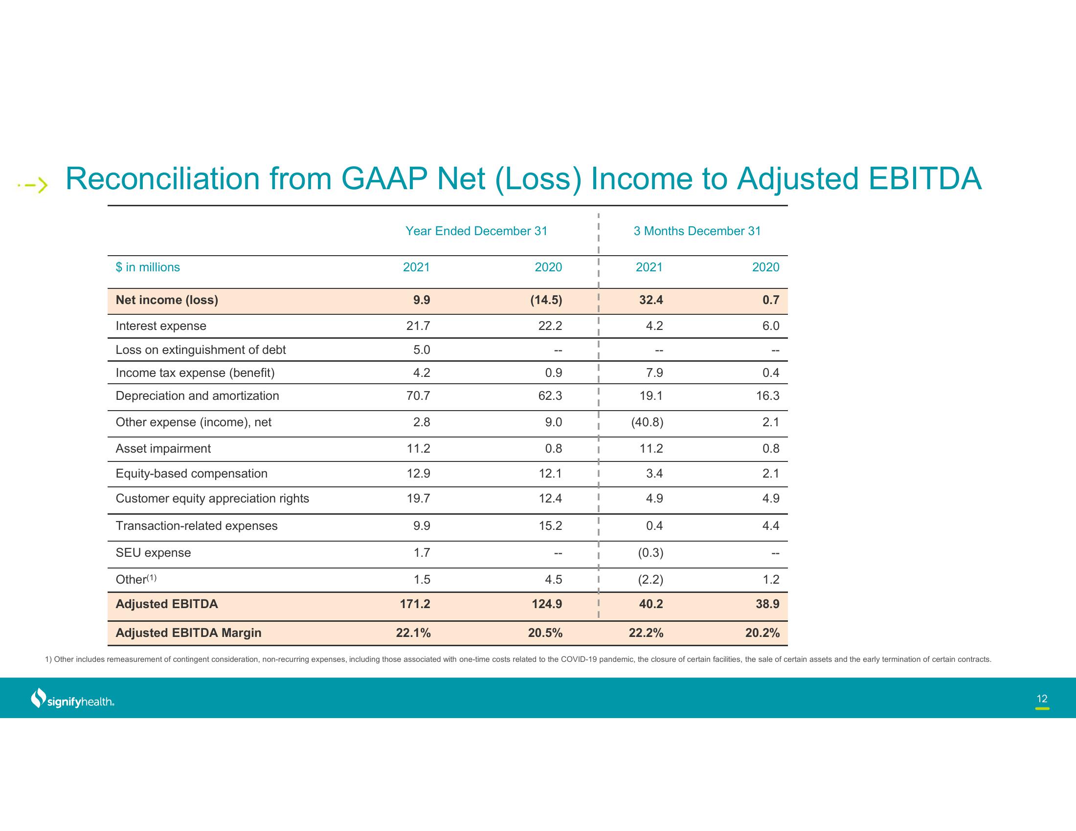 Signify Health Results Presentation Deck slide image #12