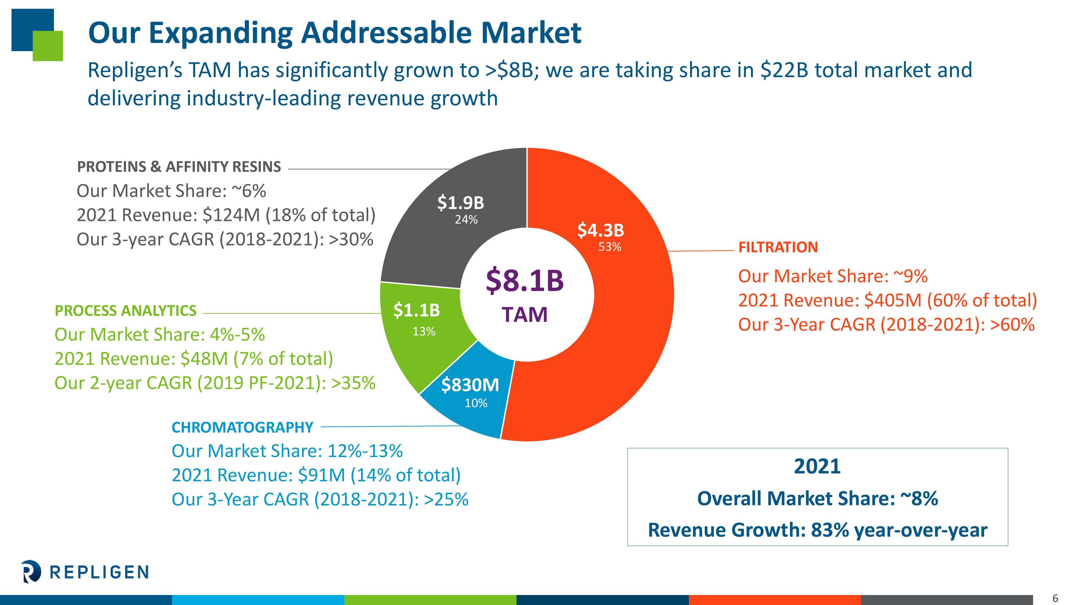 Investor Presentation slide image #6