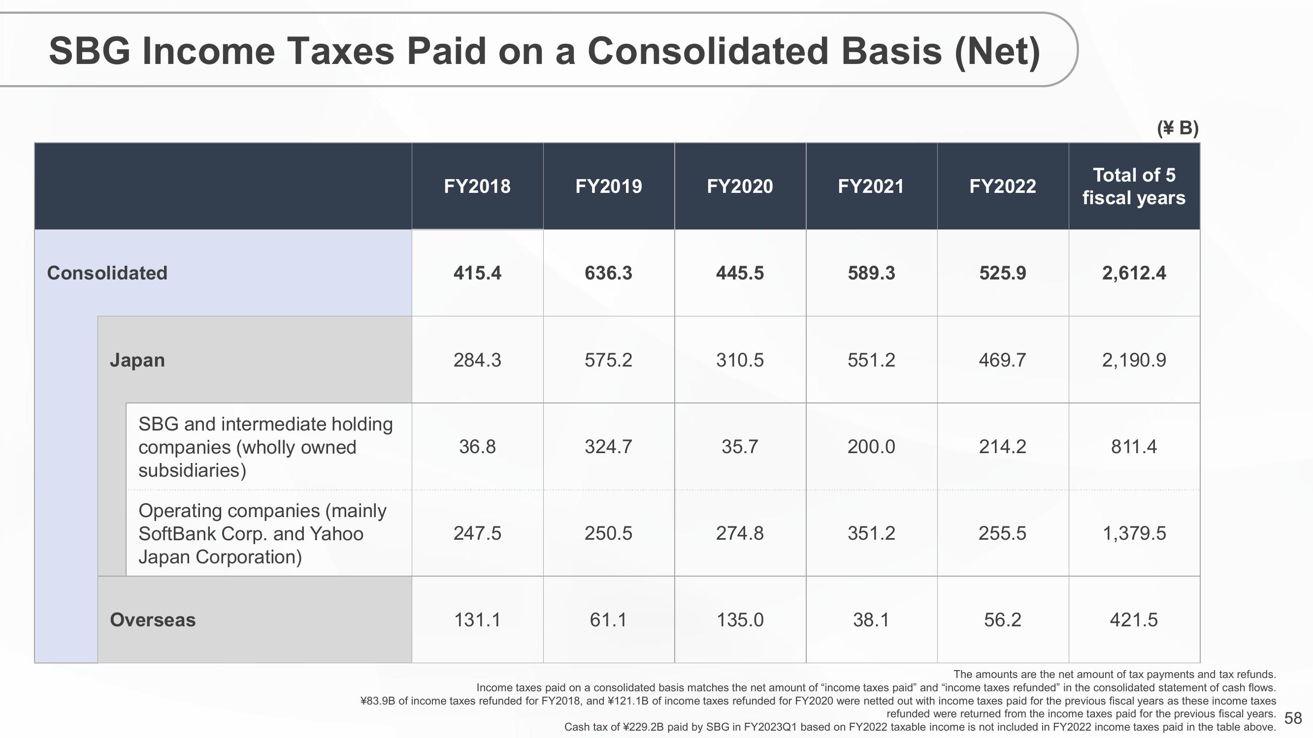 SoftBank Results Presentation Deck slide image #58