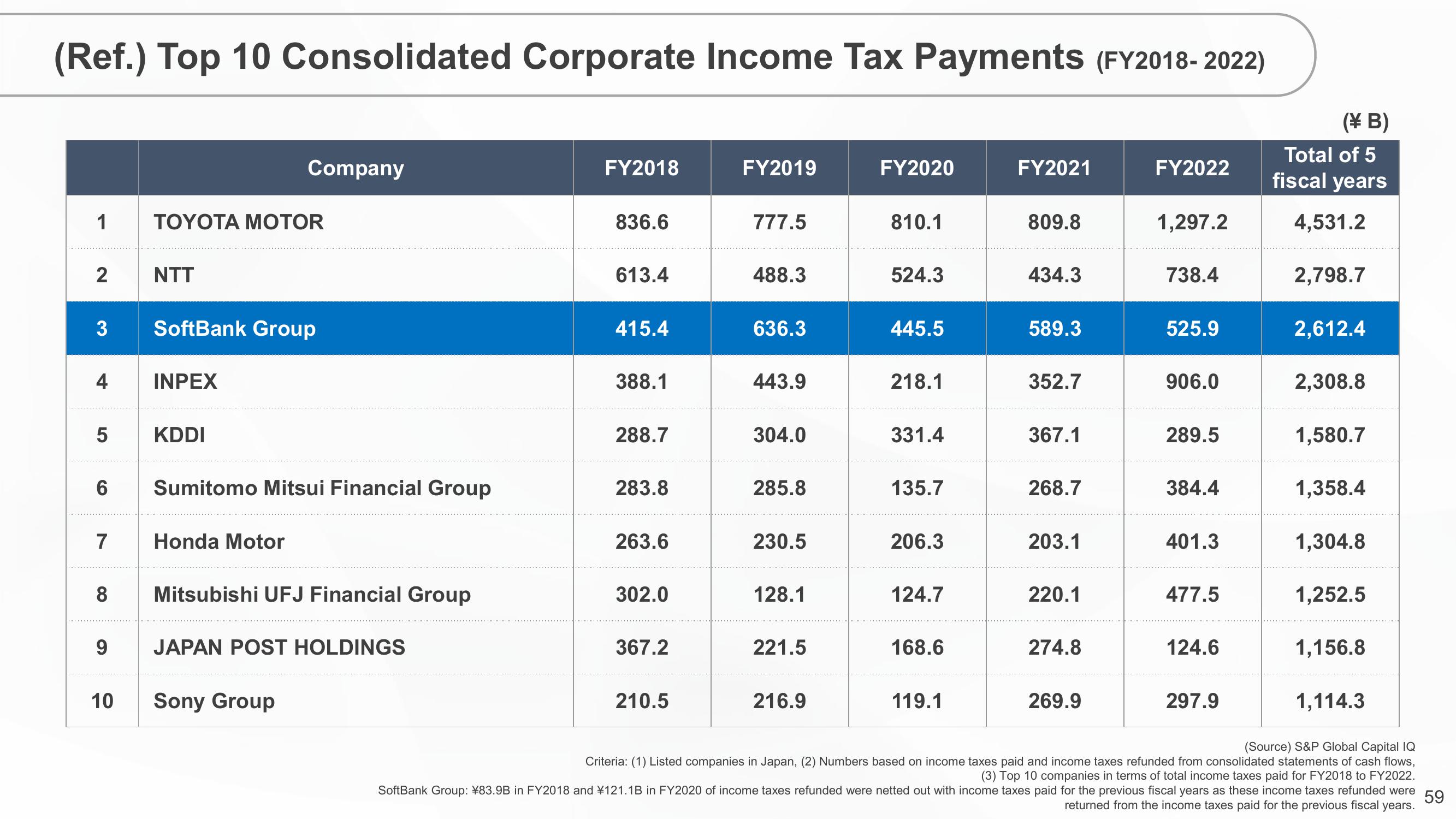 SoftBank Results Presentation Deck slide image #59