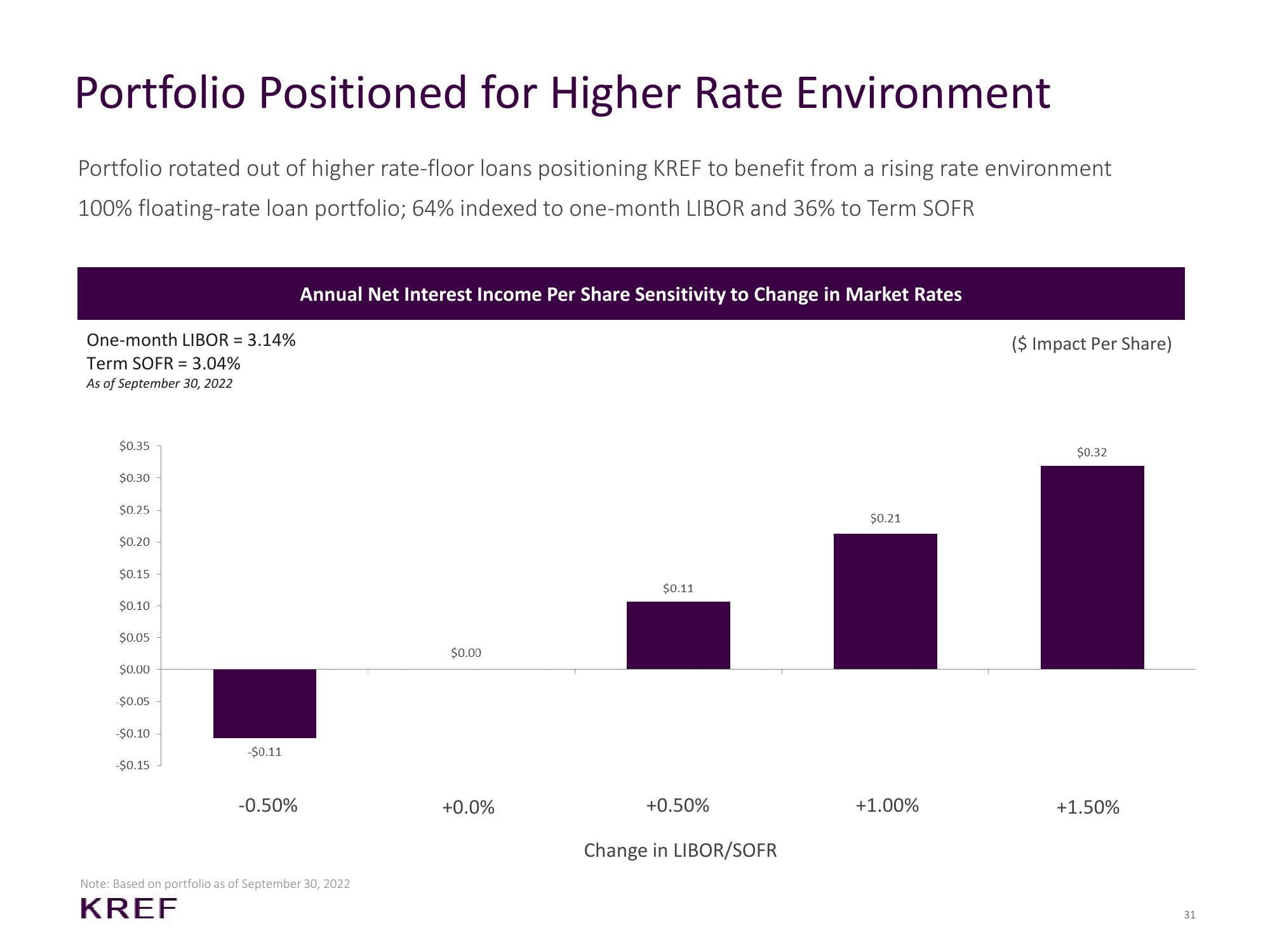 KKR Real Estate Finance Trust Investor Presentation Deck slide image #31