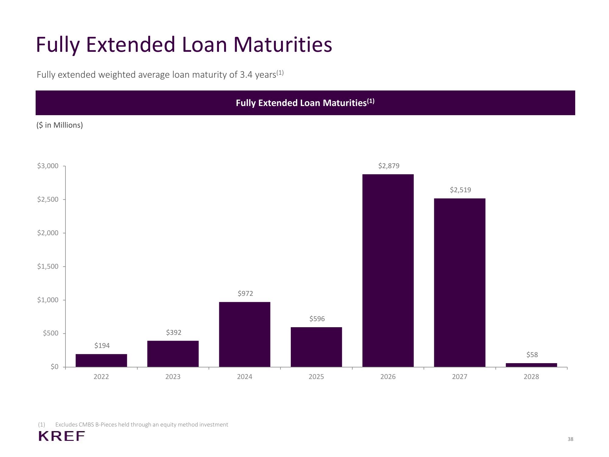 KKR Real Estate Finance Trust Investor Presentation Deck slide image #38