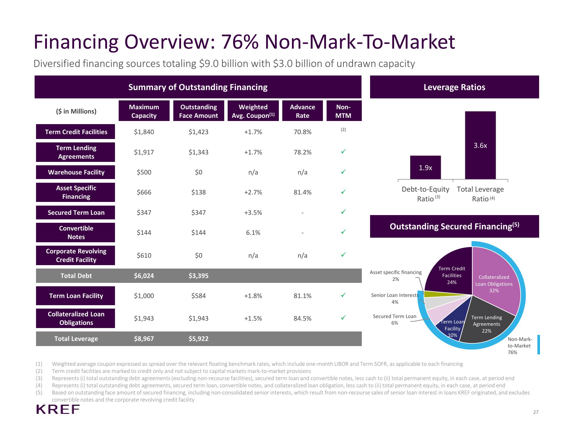 KKR Real Estate Finance Trust Investor Presentation Deck slide image #27