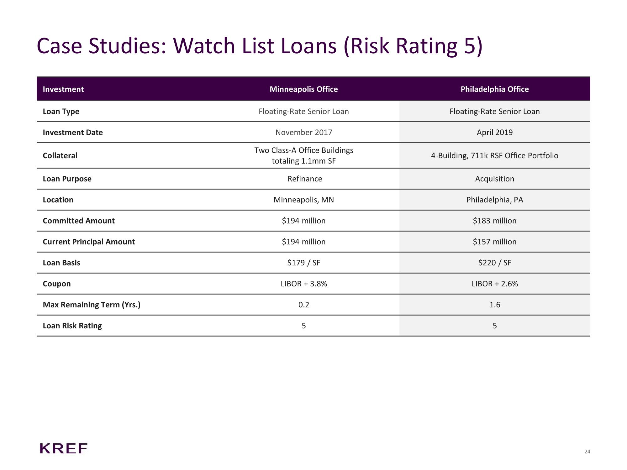 KKR Real Estate Finance Trust Investor Presentation Deck slide image #24