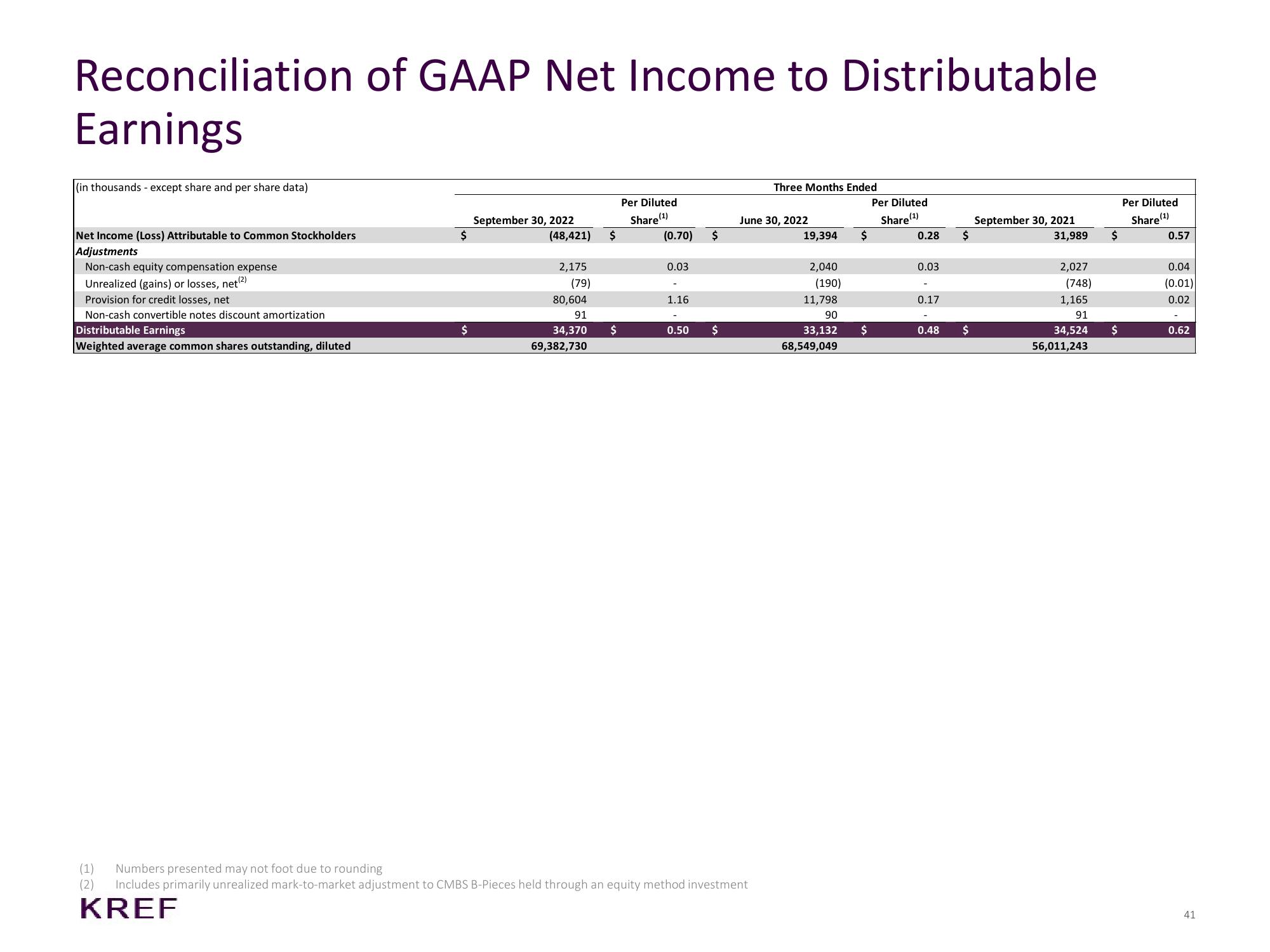 KKR Real Estate Finance Trust Investor Presentation Deck slide image #41