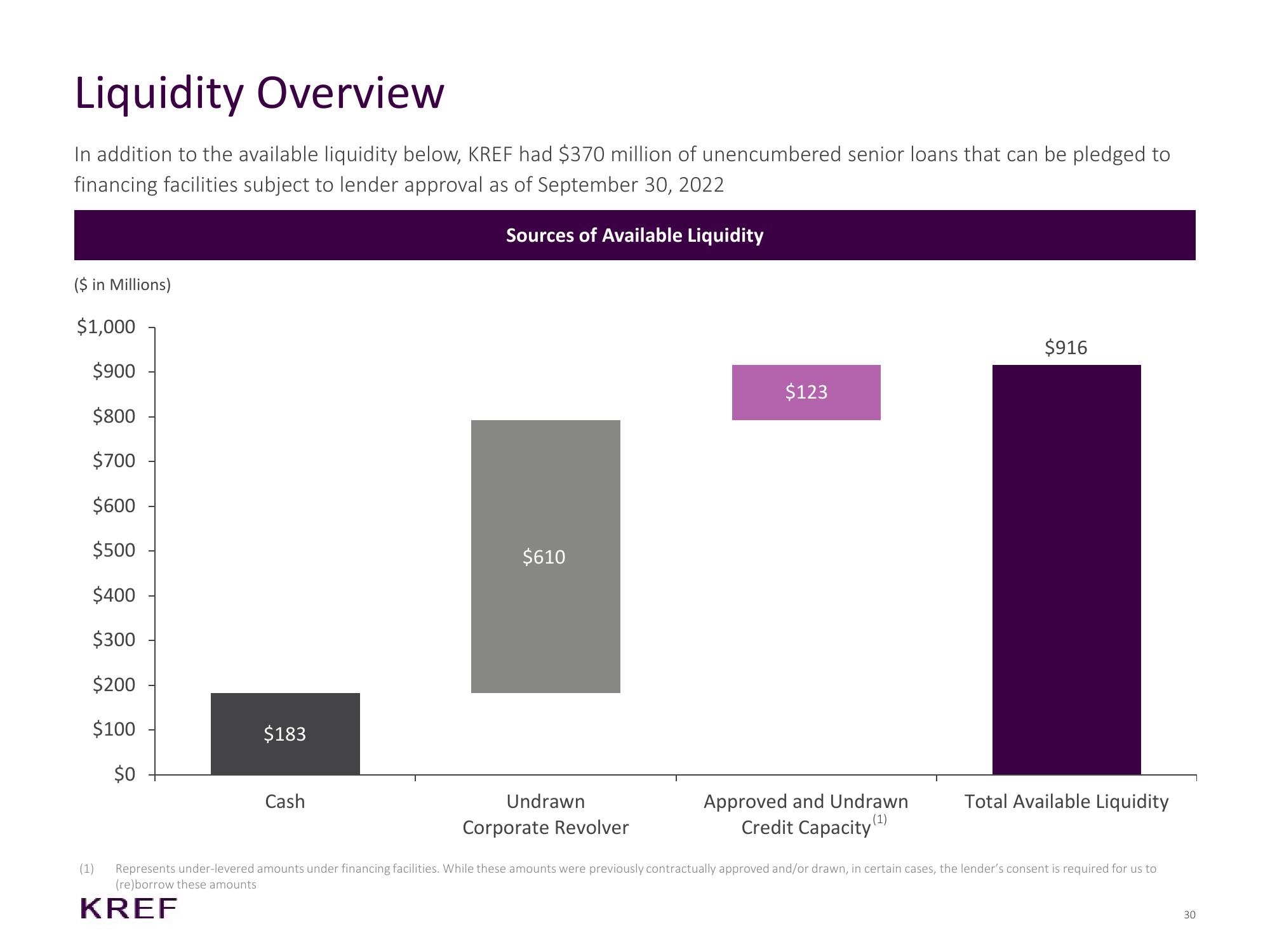 KKR Real Estate Finance Trust Investor Presentation Deck slide image #30