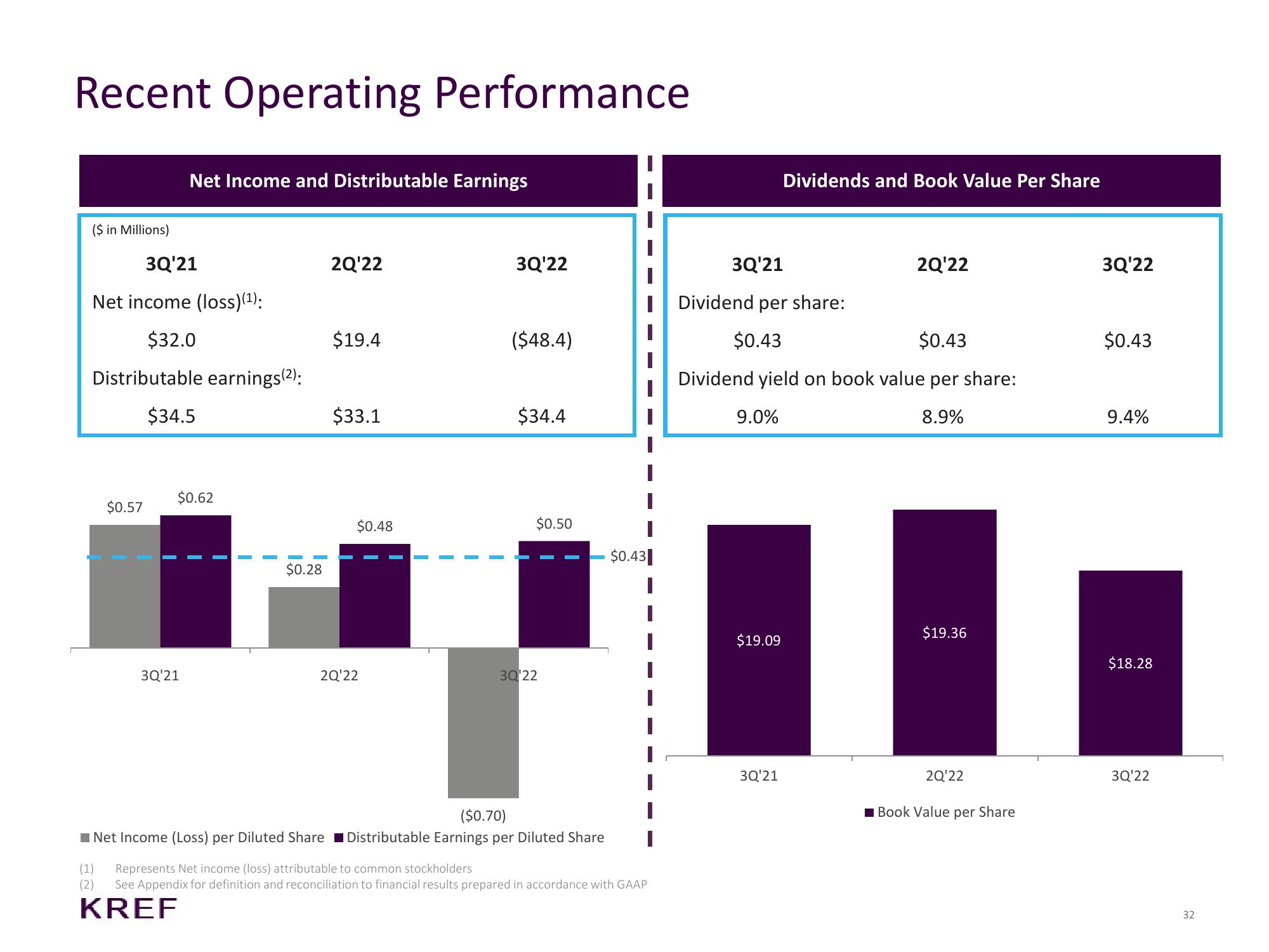 KKR Real Estate Finance Trust Investor Presentation Deck slide image #32