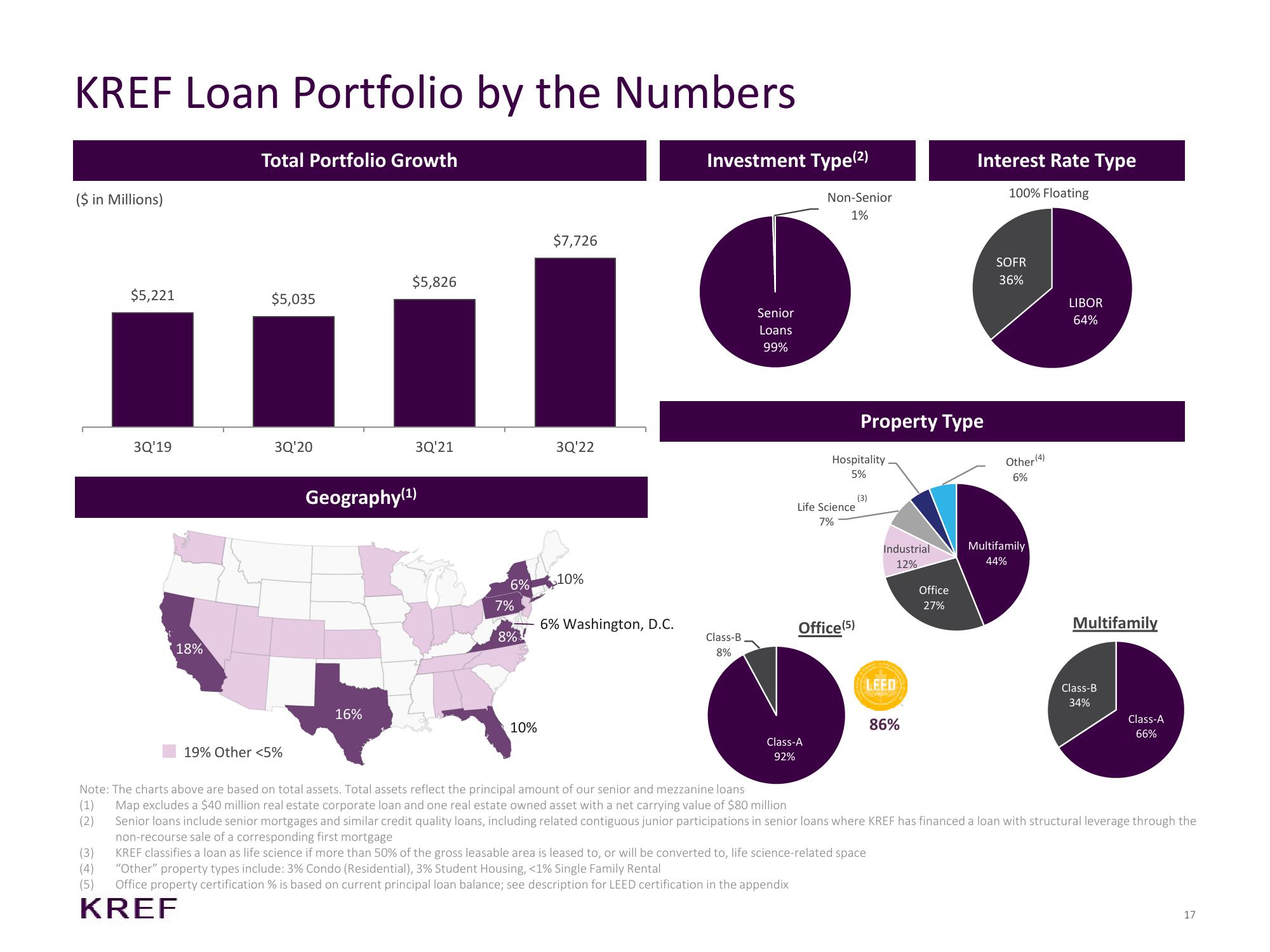 KKR Real Estate Finance Trust Investor Presentation Deck slide image #17