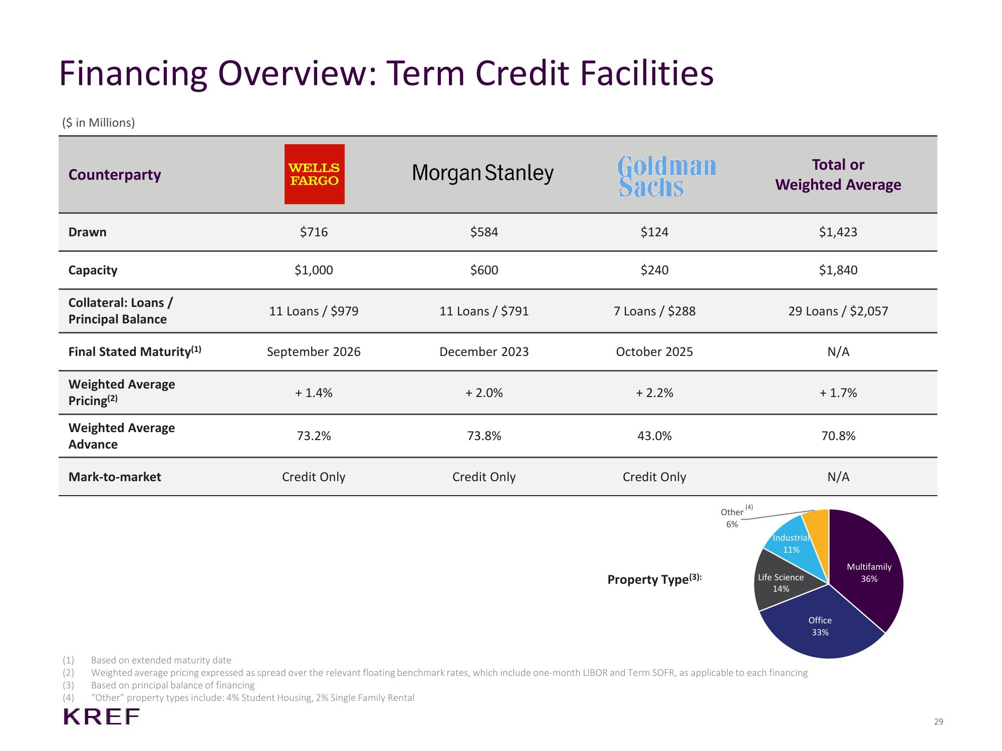 KKR Real Estate Finance Trust Investor Presentation Deck slide image #29