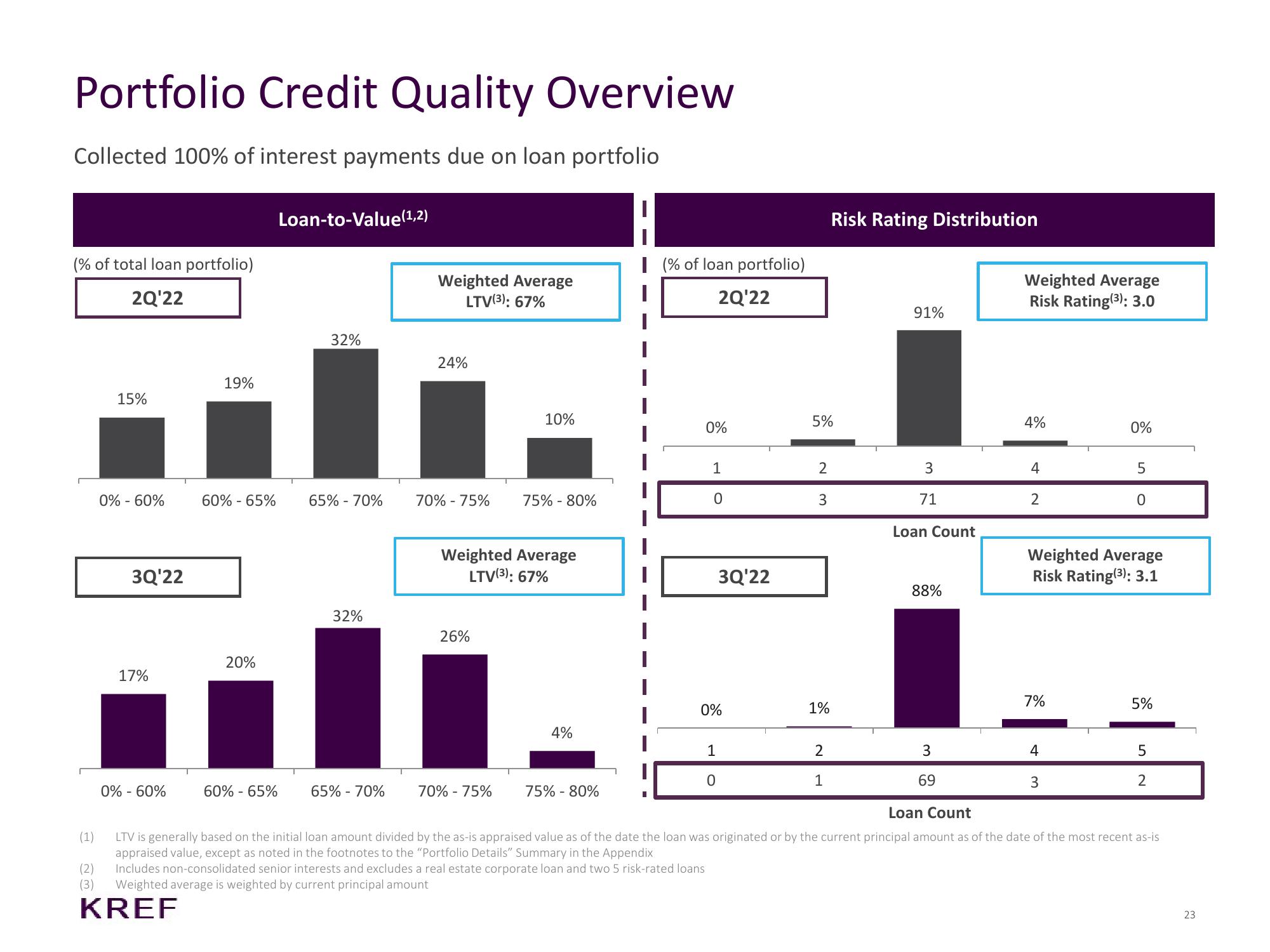 KKR Real Estate Finance Trust Investor Presentation Deck slide image #23