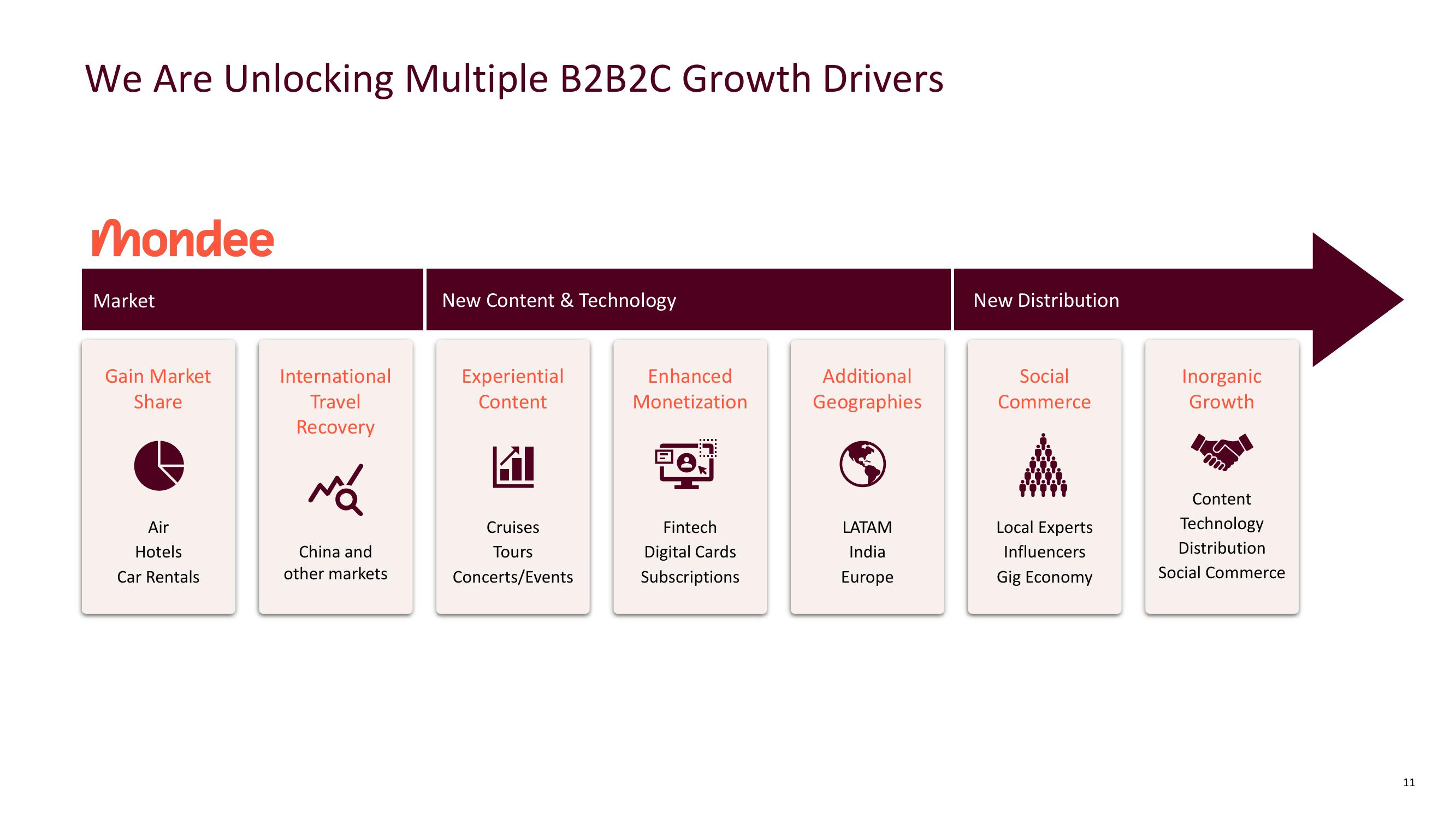 Mondee Investor Presentation Deck slide image #11