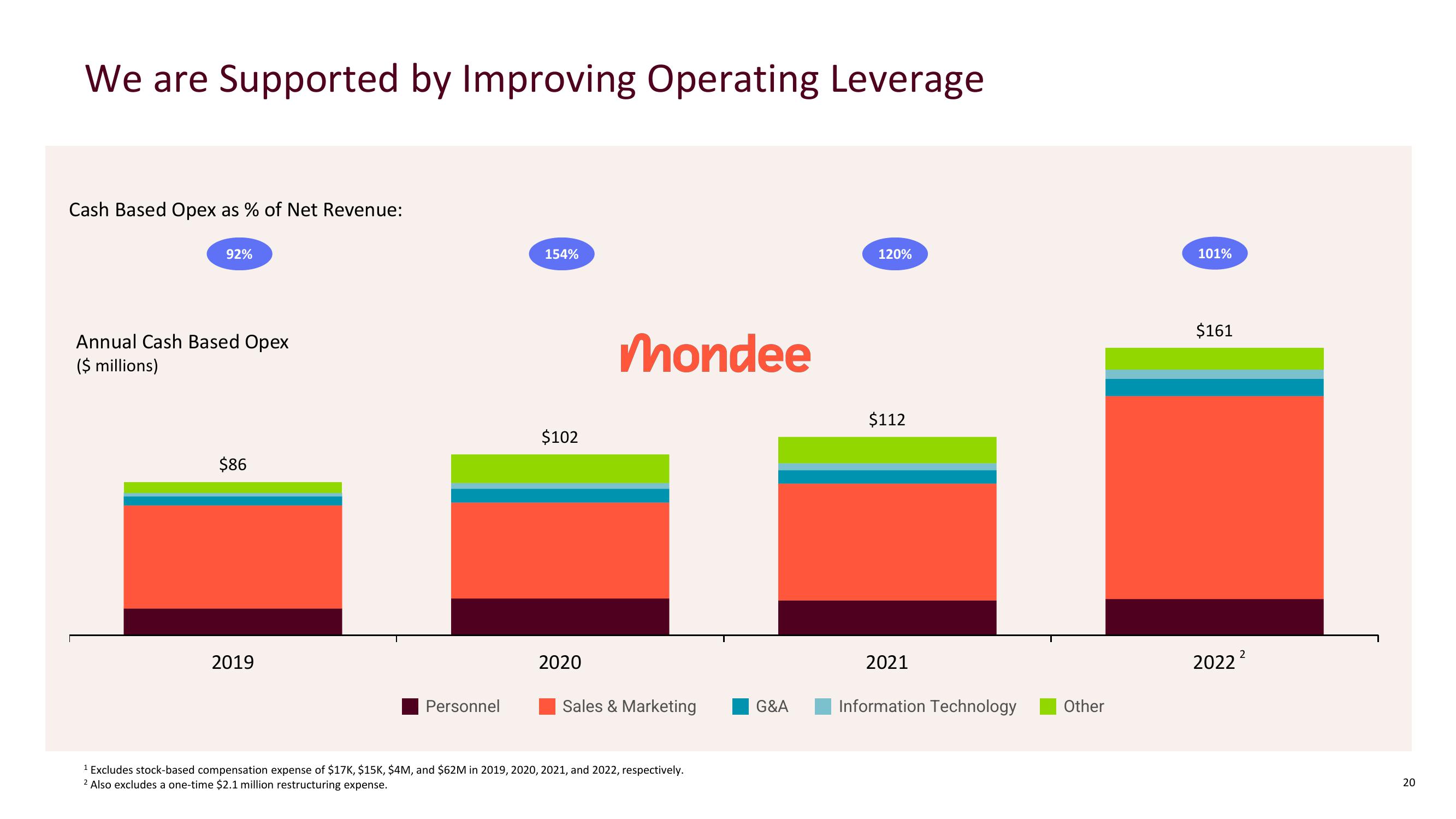 Mondee Investor Presentation Deck slide image #20