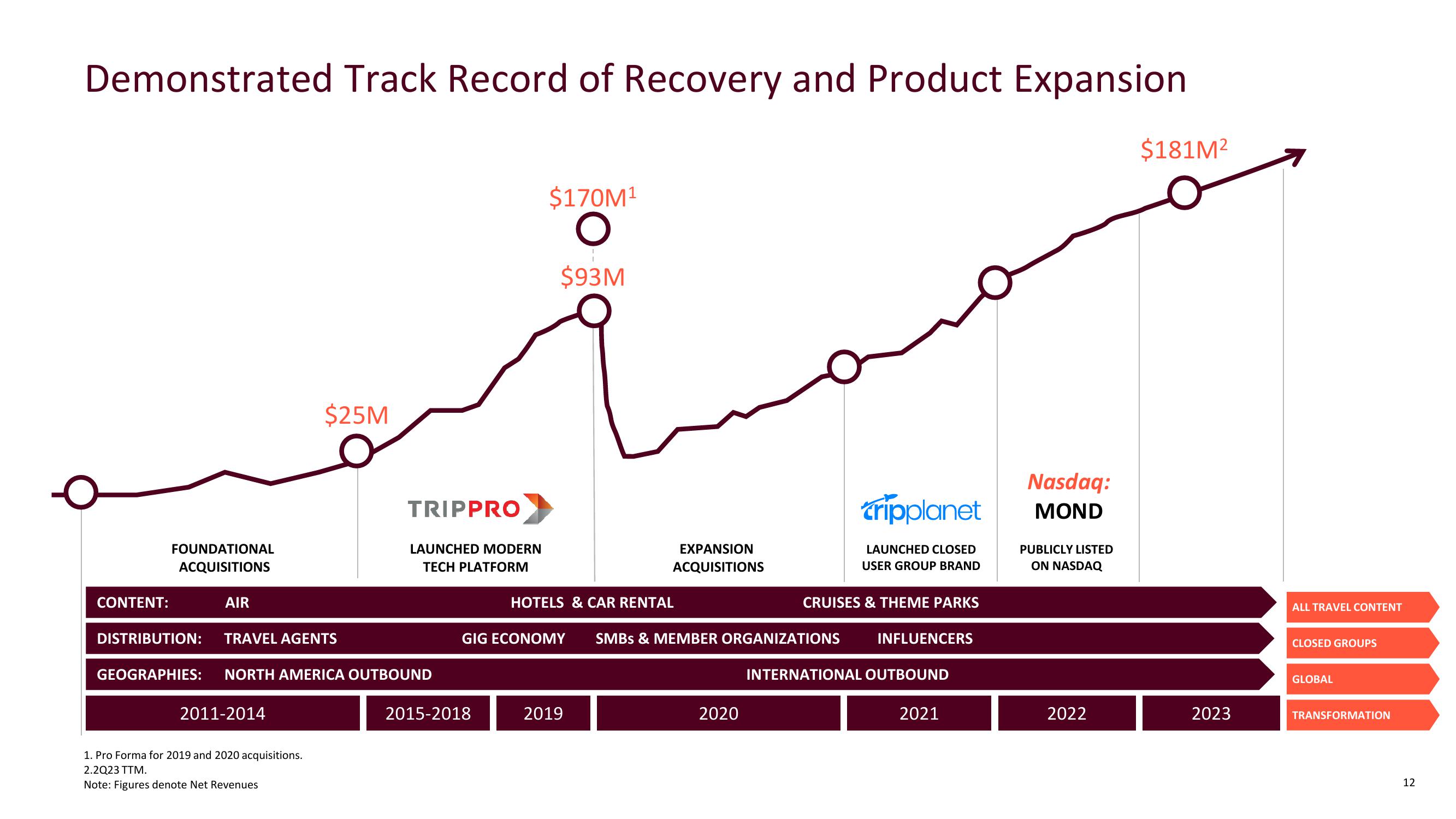 Mondee Investor Presentation Deck slide image #12