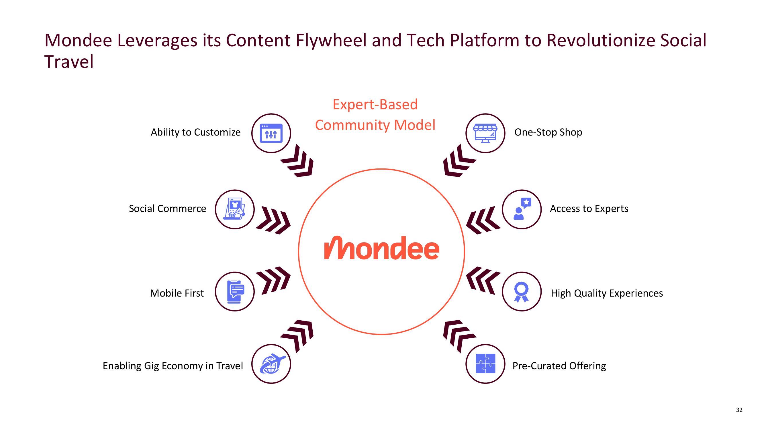 Mondee Investor Presentation Deck slide image #32