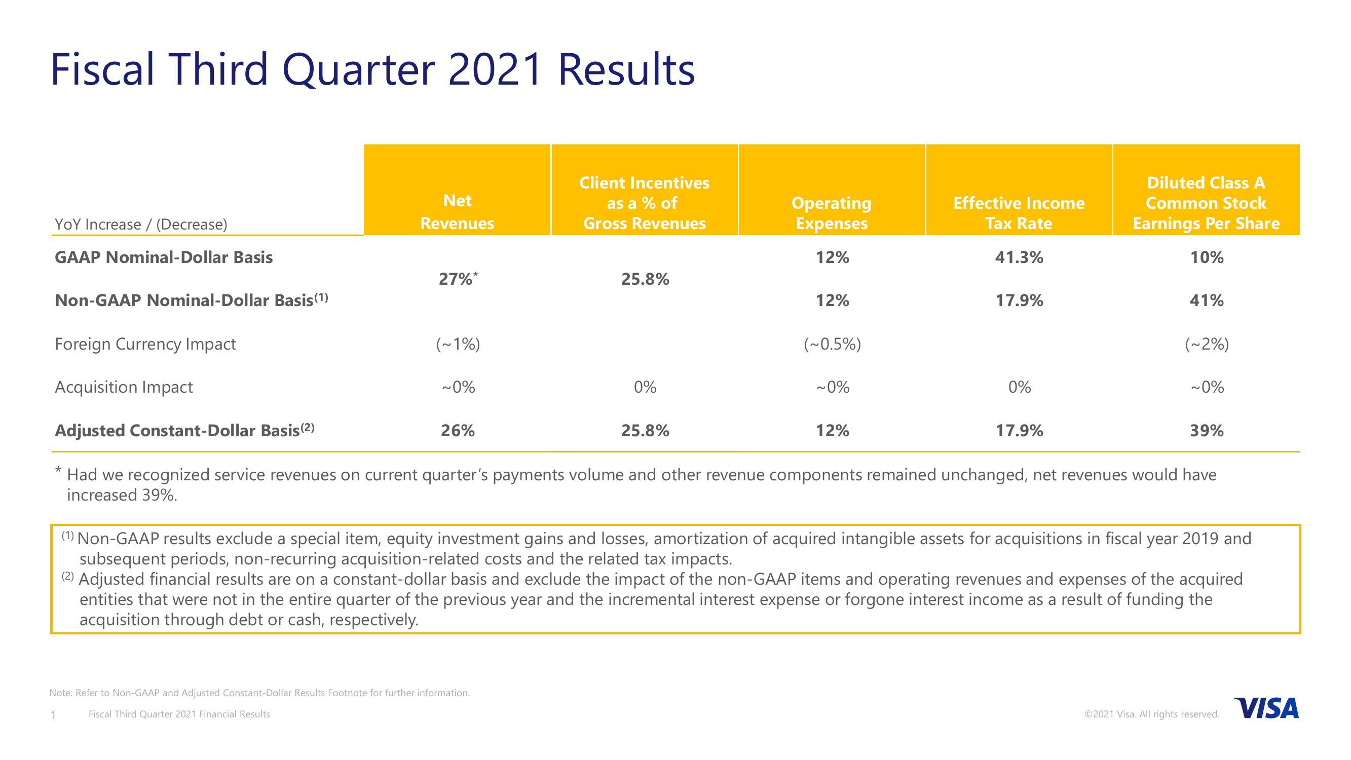 Fiscal Third Quarter 2021 Financial Results slide image #2