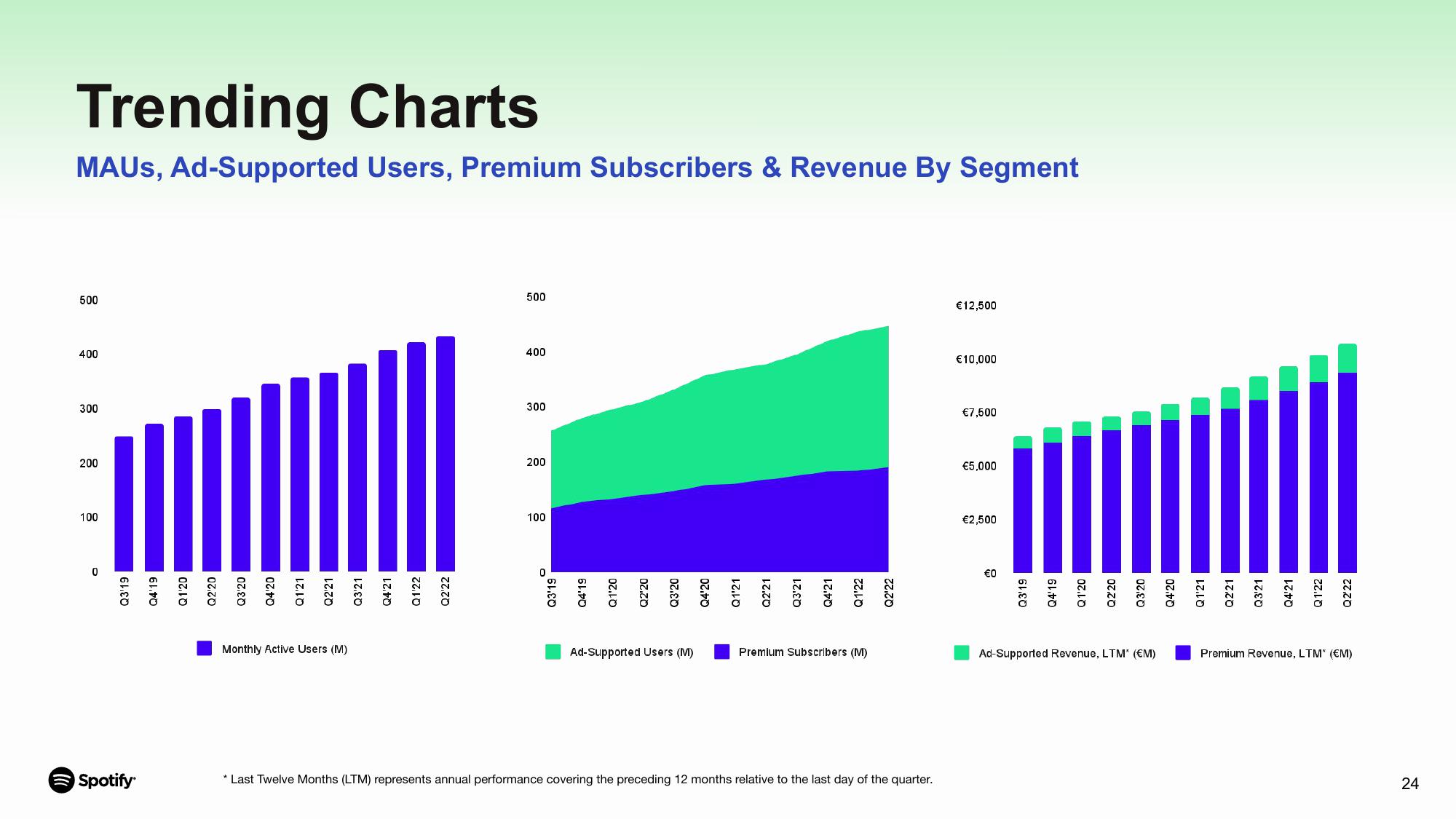 Spotify Results Presentation Deck slide image #24