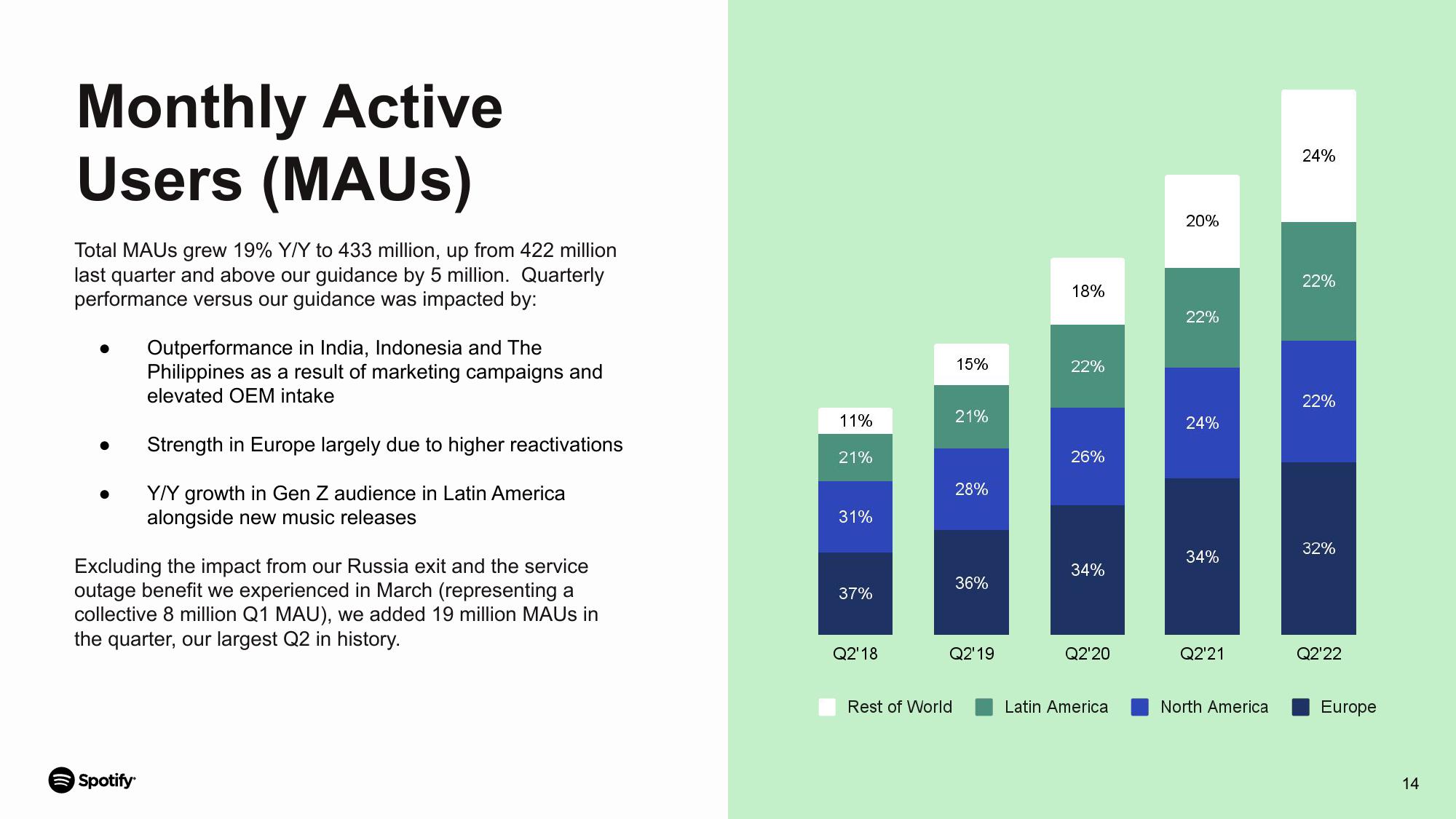 Spotify Results Presentation Deck slide image #14