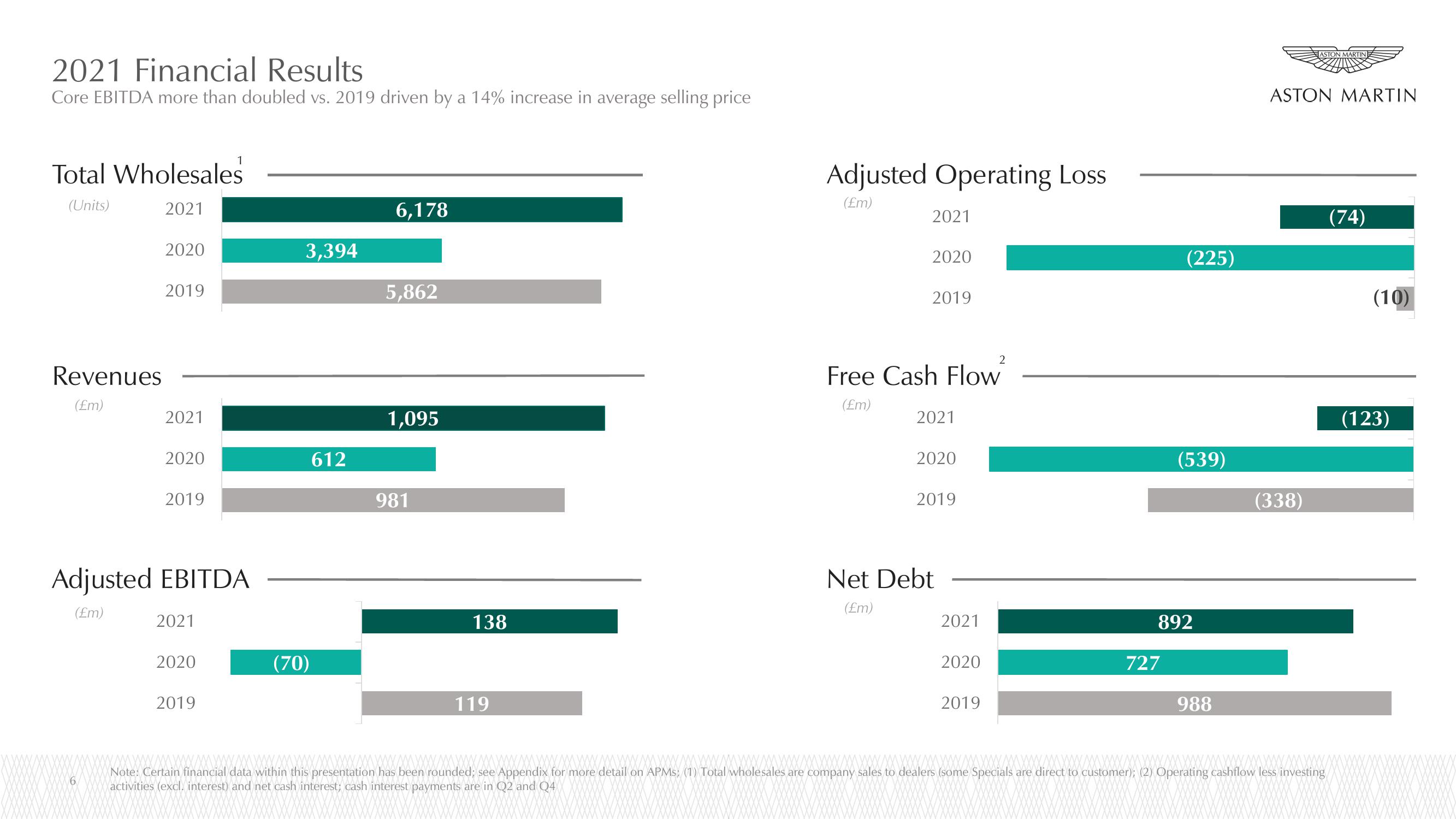 Aston Martin Lagonda Results Presentation Deck slide image #6